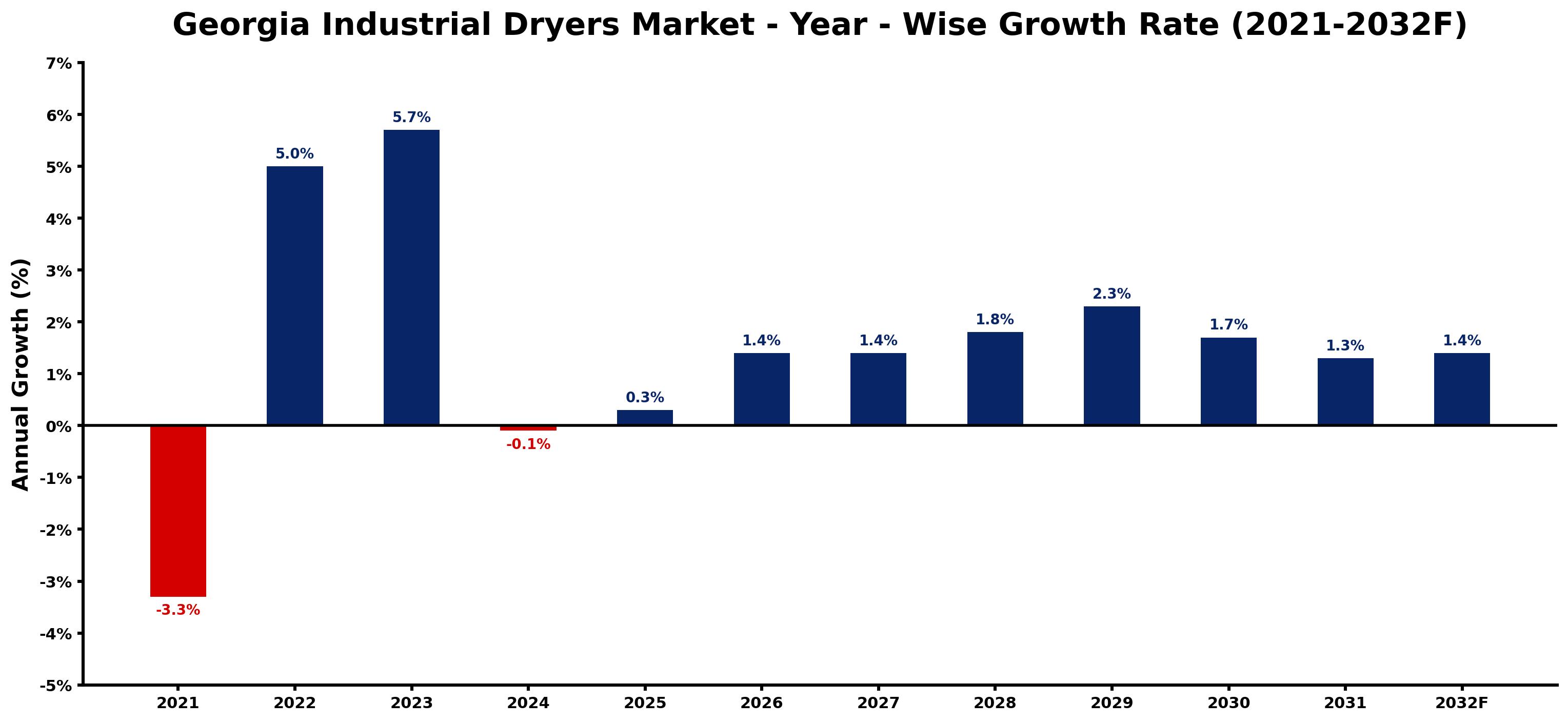 Georgia Industrial Dryers Market Year-wise Growth Rate and Key Drivers