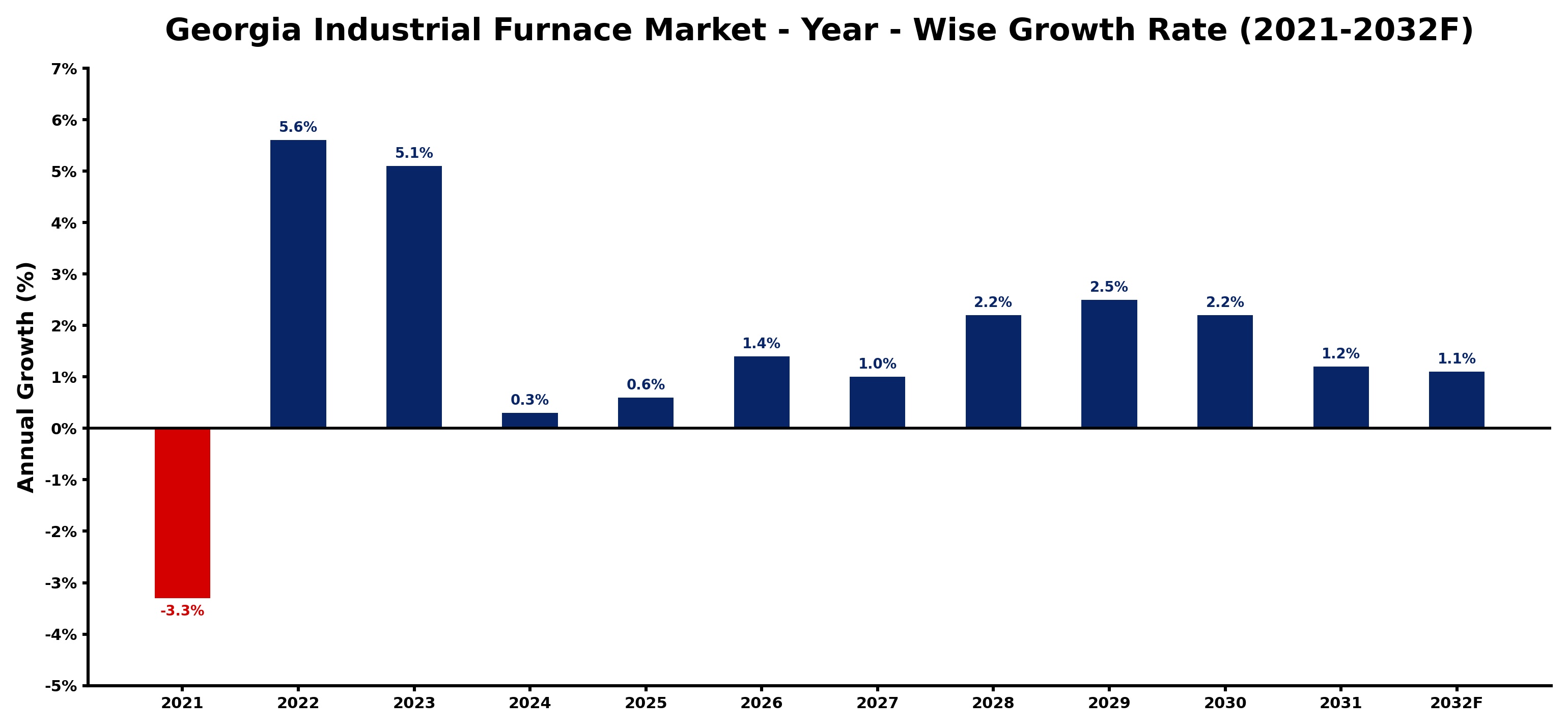 Georgia Industrial Furnace Market Year-wise Growth Rate and Key Drivers