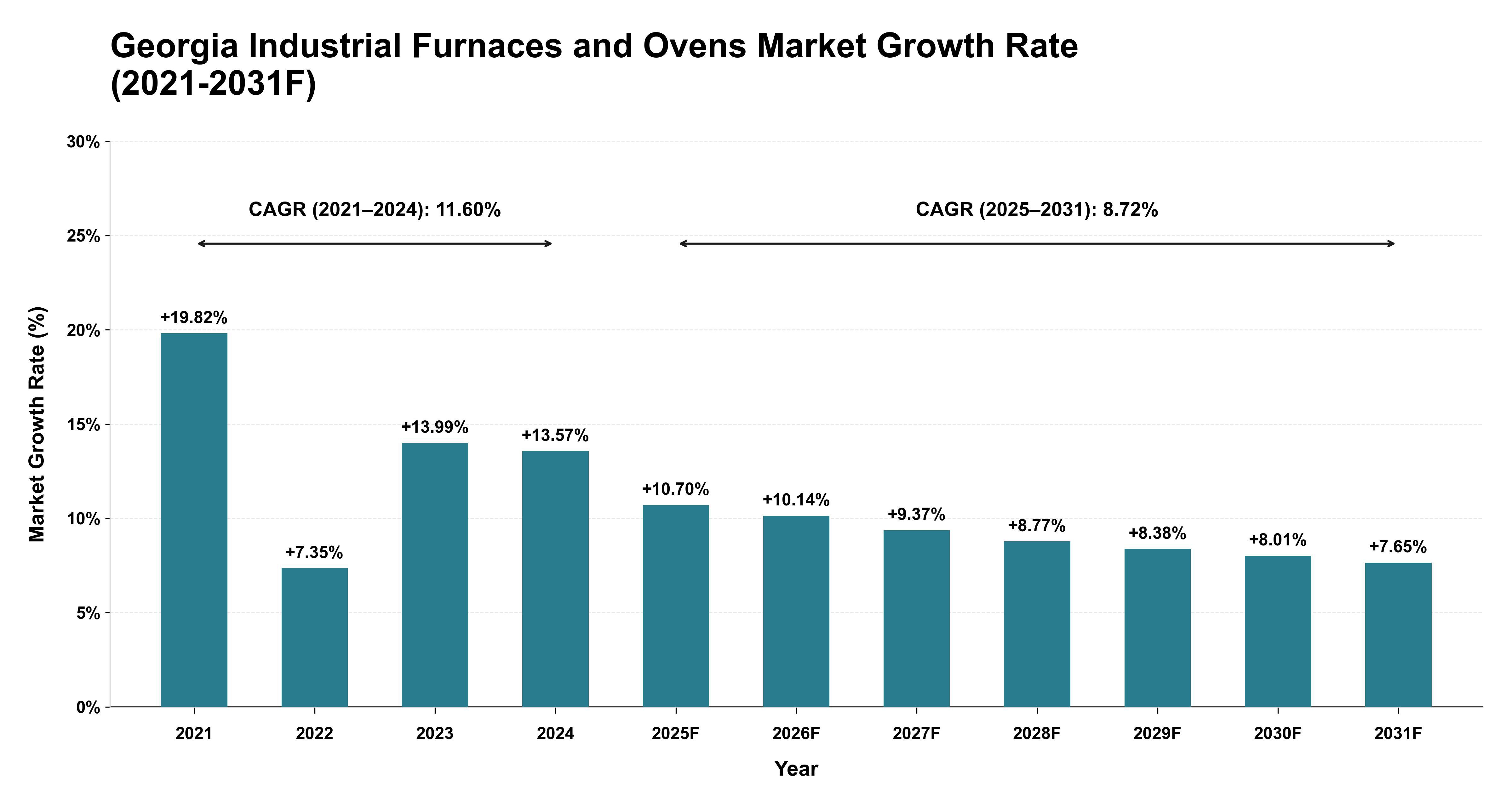 Georgia Industrial Furnaces and Ovens Market Year-wise Growth Rate (2021-2031F)