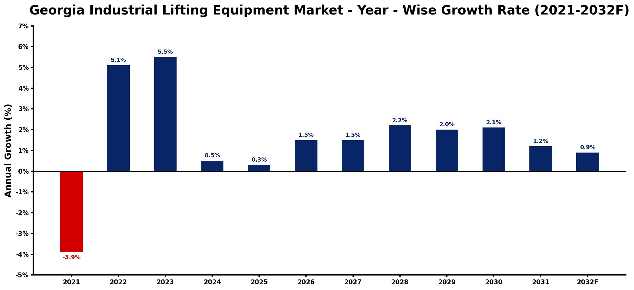 Georgia Industrial Lifting Equipment Market Year-wise Growth Rate and Key Drivers