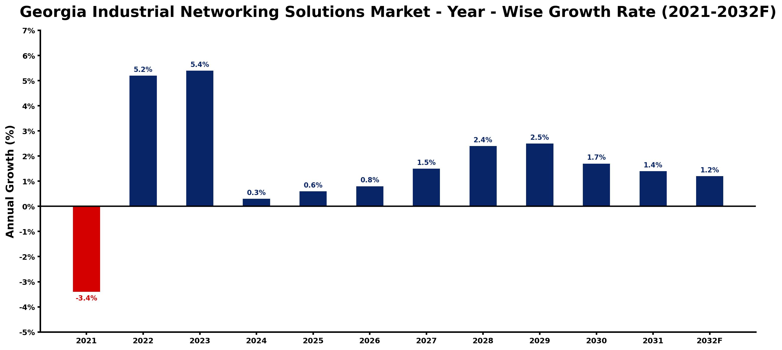 Georgia Industrial Networking Solutions Market Year-wise Growth Rate and Key Drivers
