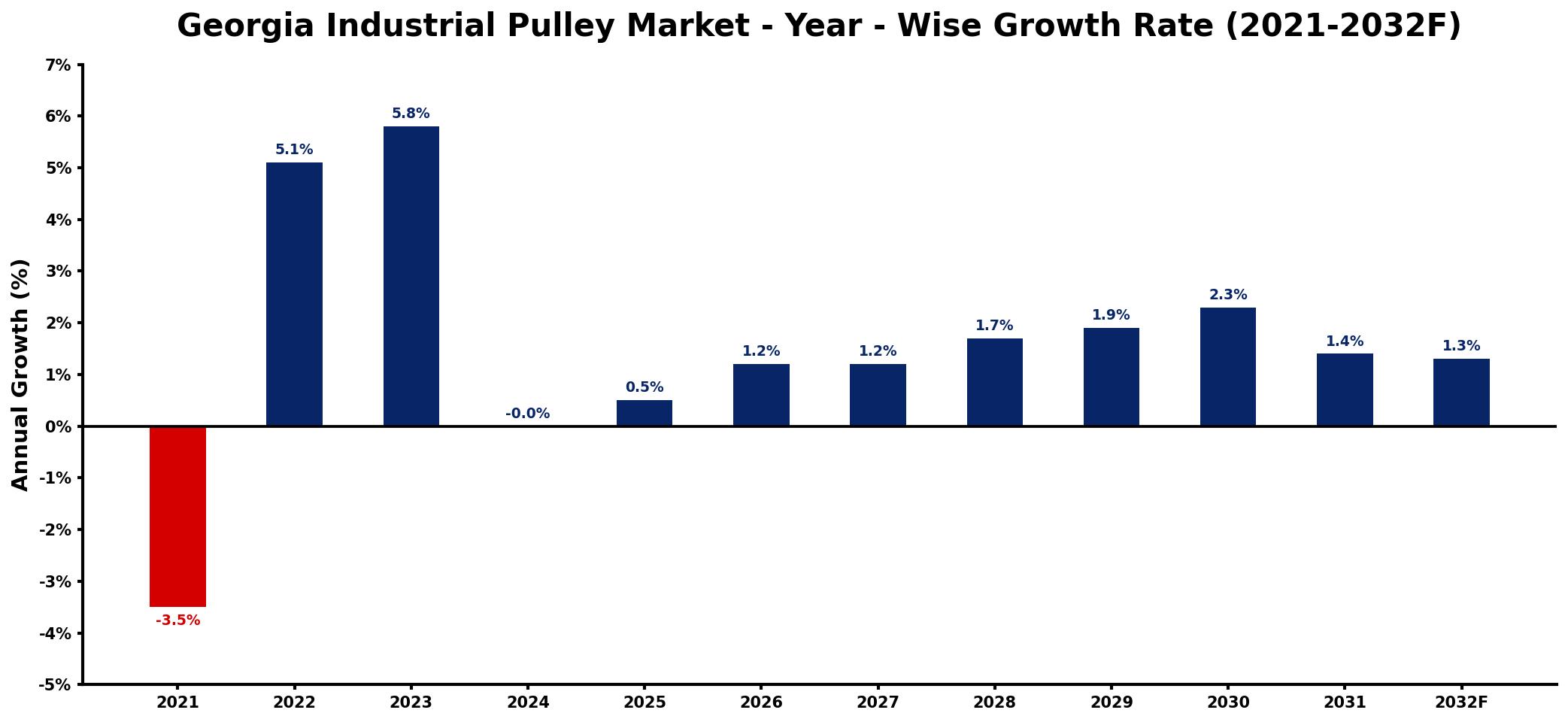 Georgia Industrial Pulley Market Year-wise Growth Rate and Key Drivers
