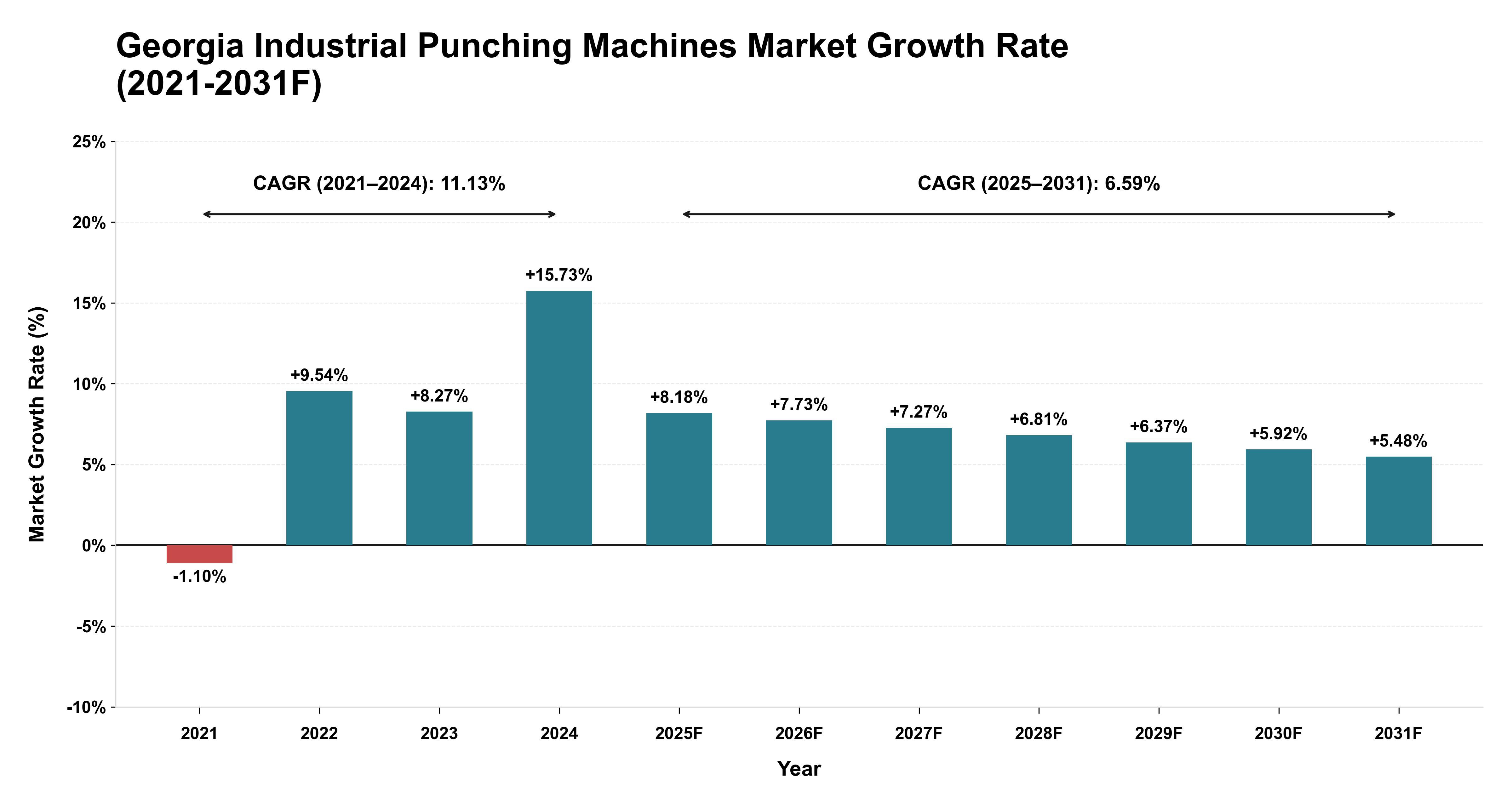 Georgia Industrial Punching Machines Market Year-wise Growth Rate (2021-2031F)