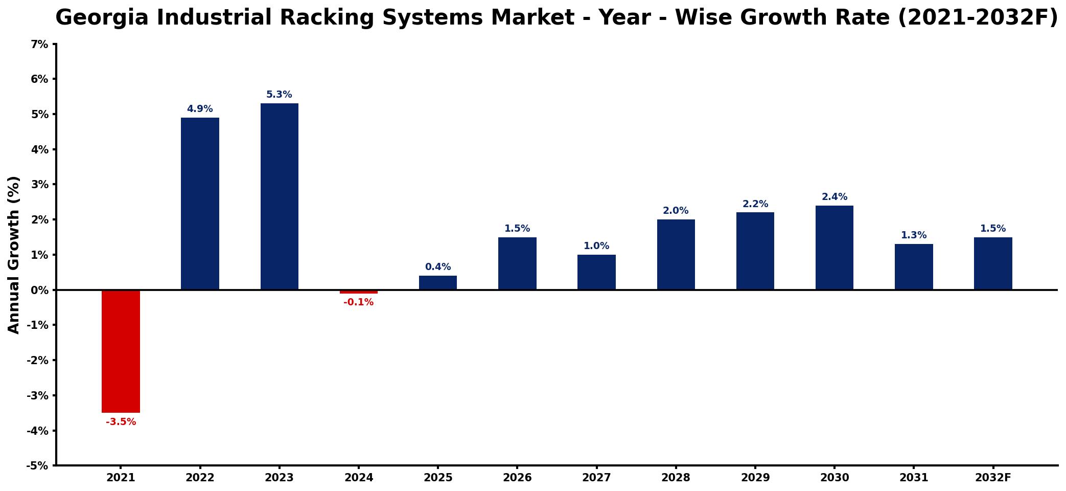 Georgia Industrial Racking Systems Market Year-wise Growth Rate and Key Drivers