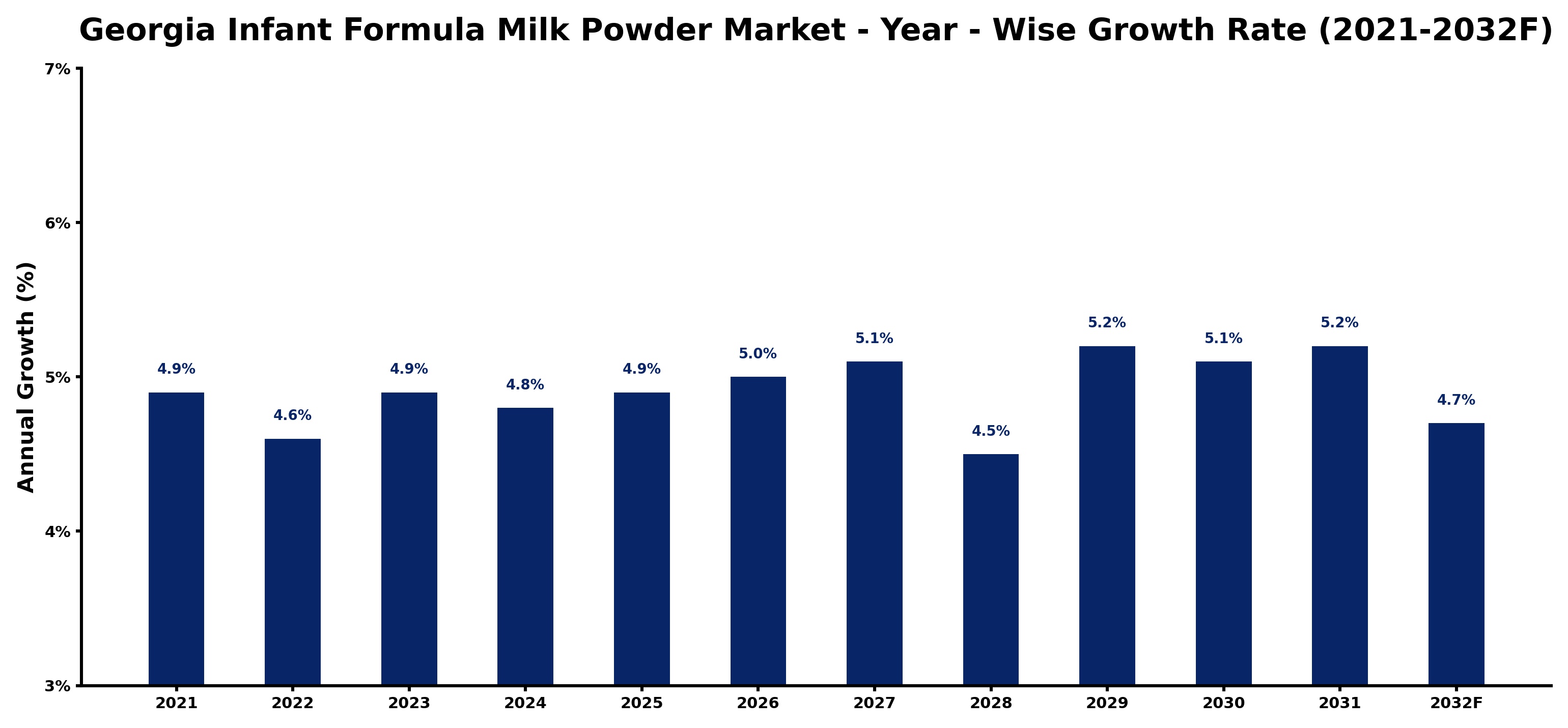 Georgia Infant Formula Milk Powder Market Year-wise Growth Rate and Key Drivers
