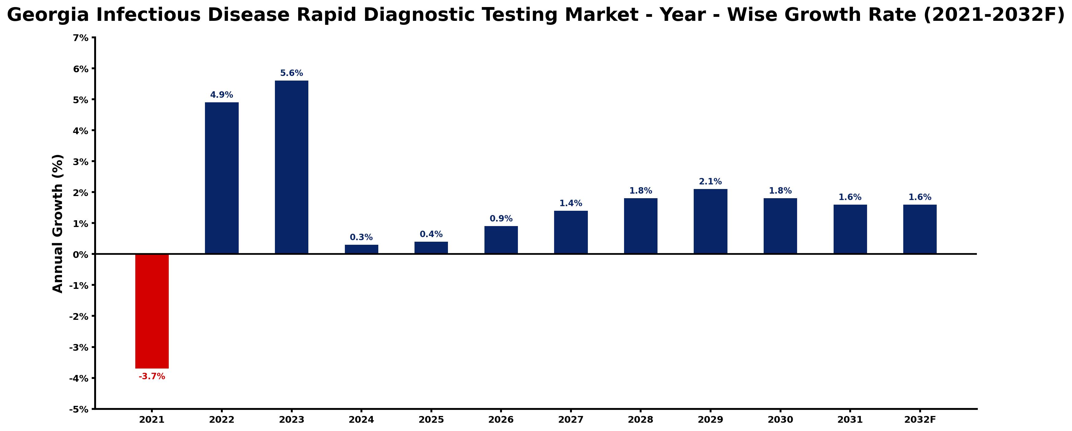 Georgia Infectious Disease Rapid Diagnostic Testing Market Year-wise Growth Rate and Key Drivers