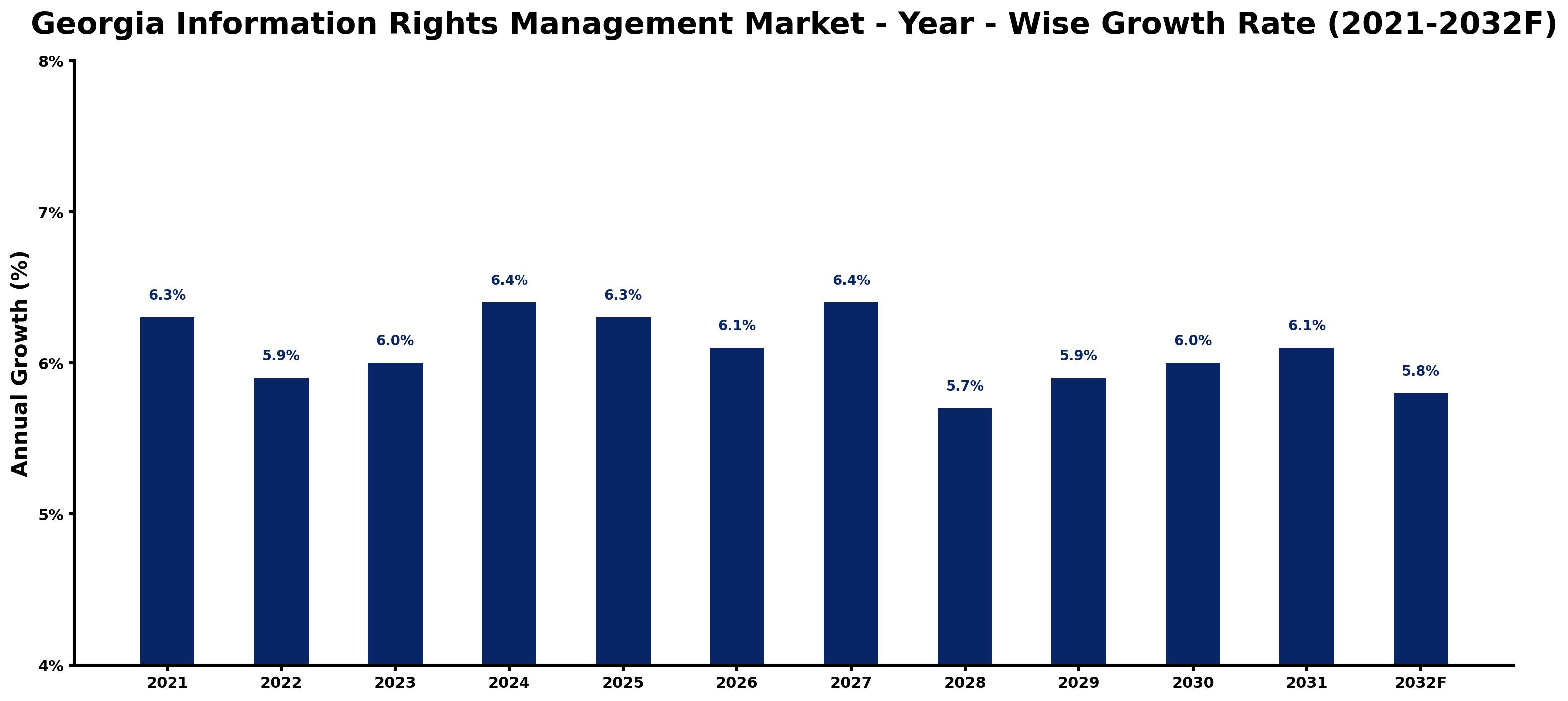 Georgia Information Rights Management Market Year-wise Growth Rate and Key Drivers