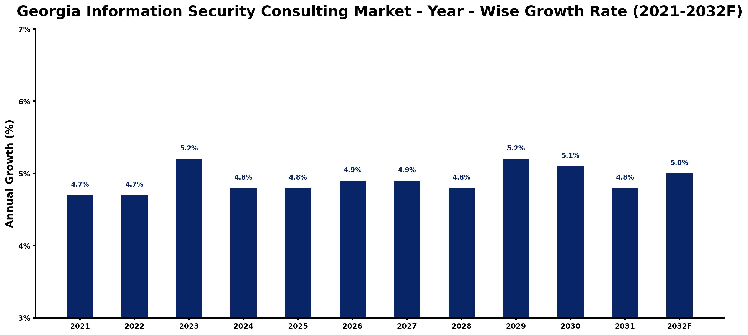 Georgia Information Security Consulting Market Year-wise Growth Rate and Key Drivers
