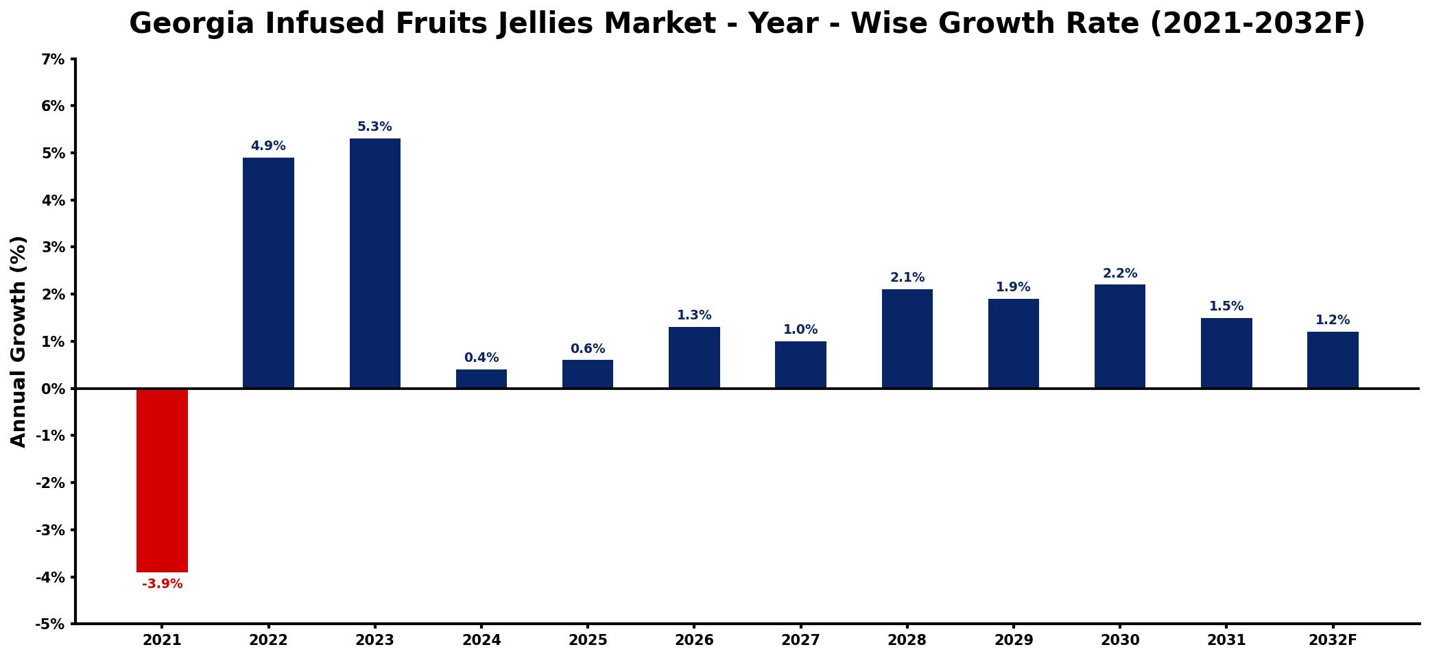Georgia Infused Fruits Jellies Market Year-wise Growth Rate and Key Drivers