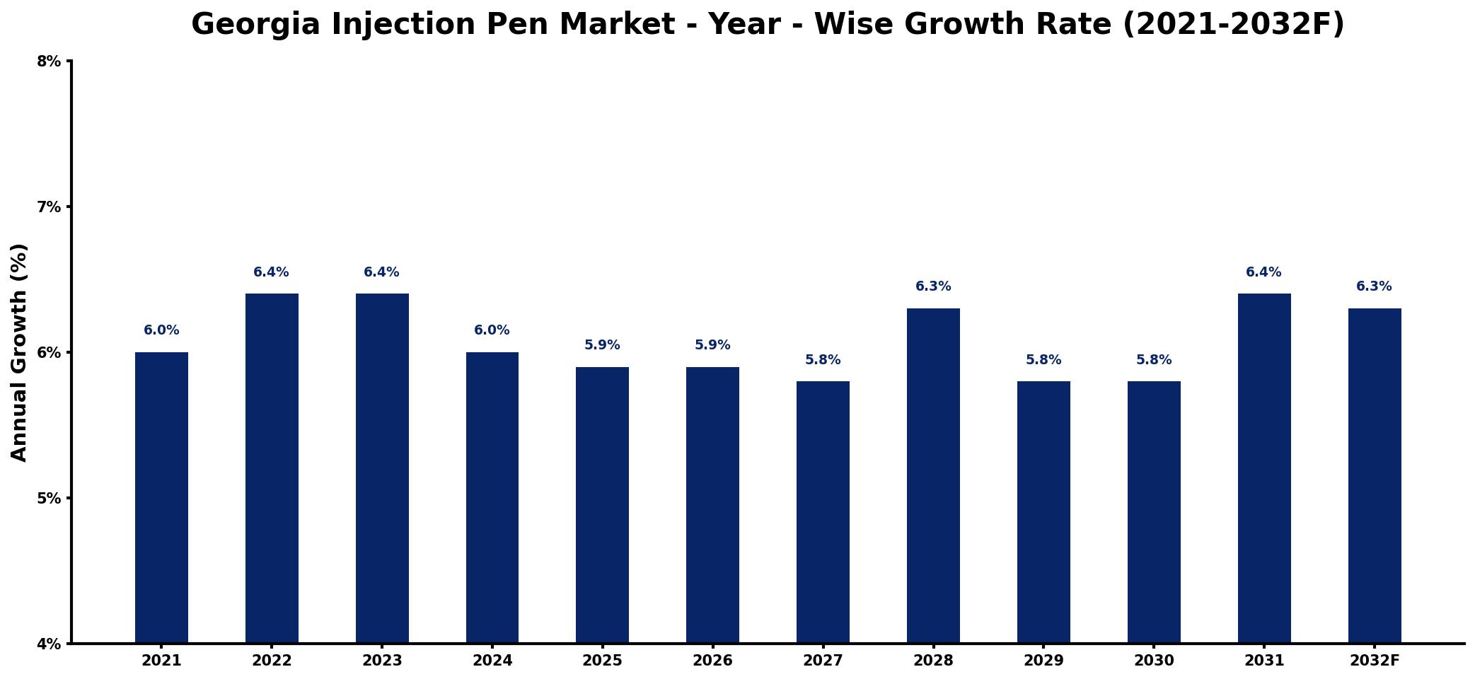 Georgia Injection Pen Market Year-wise Growth Rate and Key Drivers