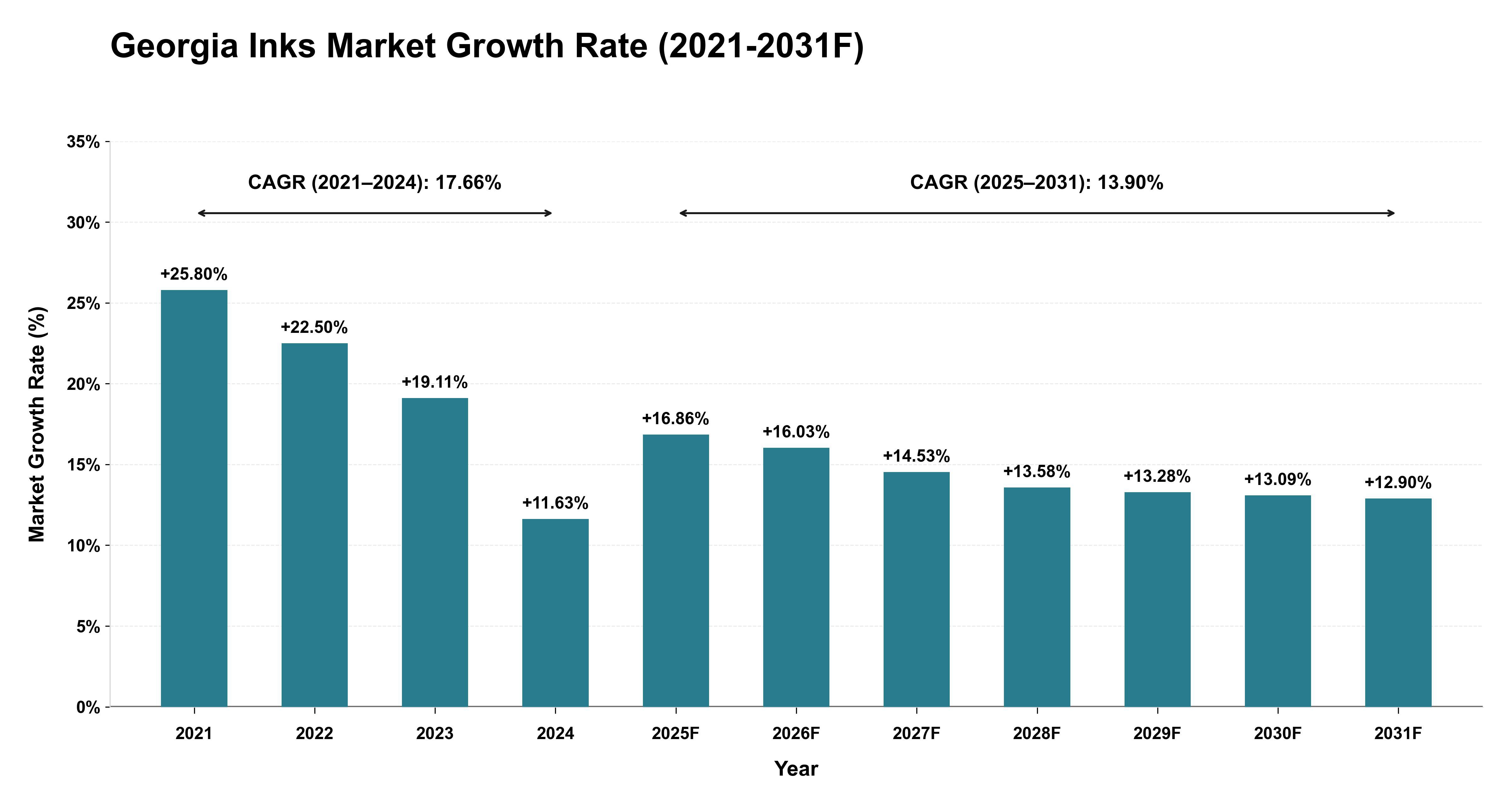 Georgia Inks Market Year-wise Growth Rate (2021-2031F)