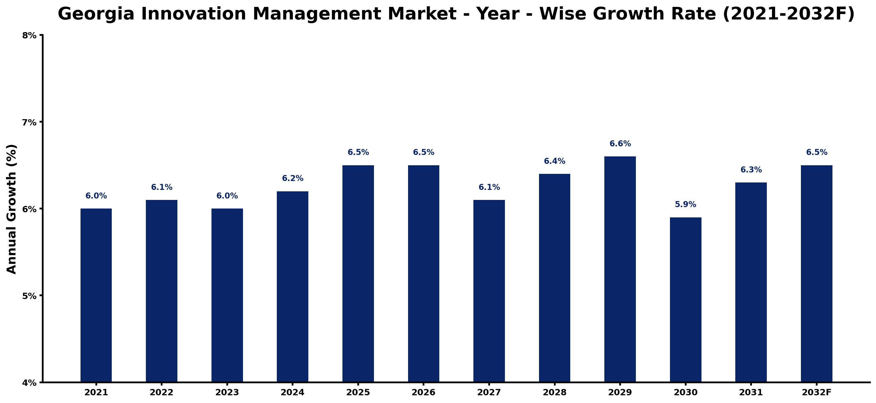 Georgia Innovation Management Market Year-wise Growth Rate and Key Drivers