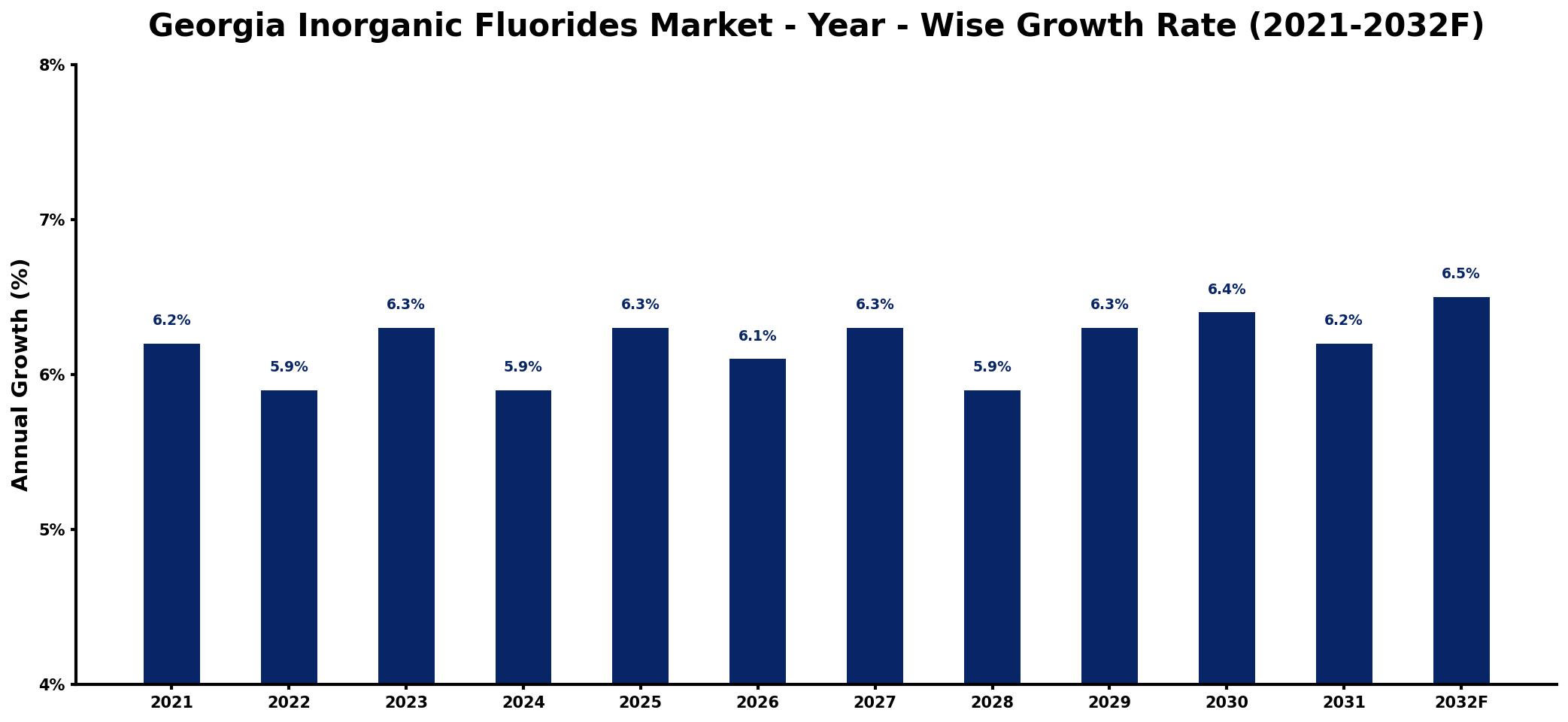 Georgia Inorganic Fluorides Market Year-wise Growth Rate and Key Drivers