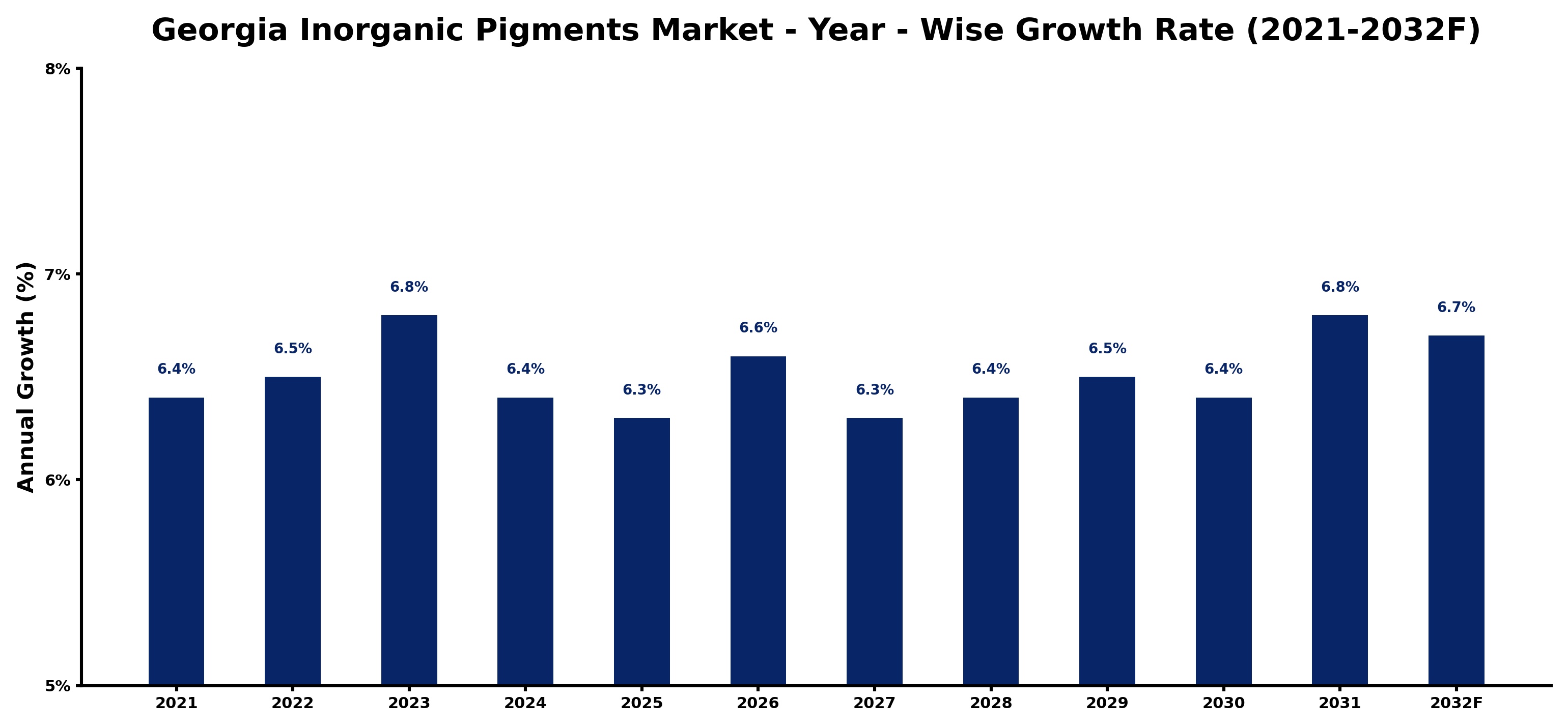 Georgia Inorganic Pigments Market Year-wise Growth Rate and Key Drivers