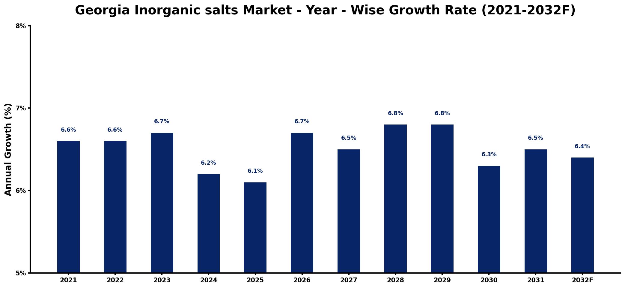 Georgia Inorganic salts Market Year-wise Growth Rate and Key Drivers
