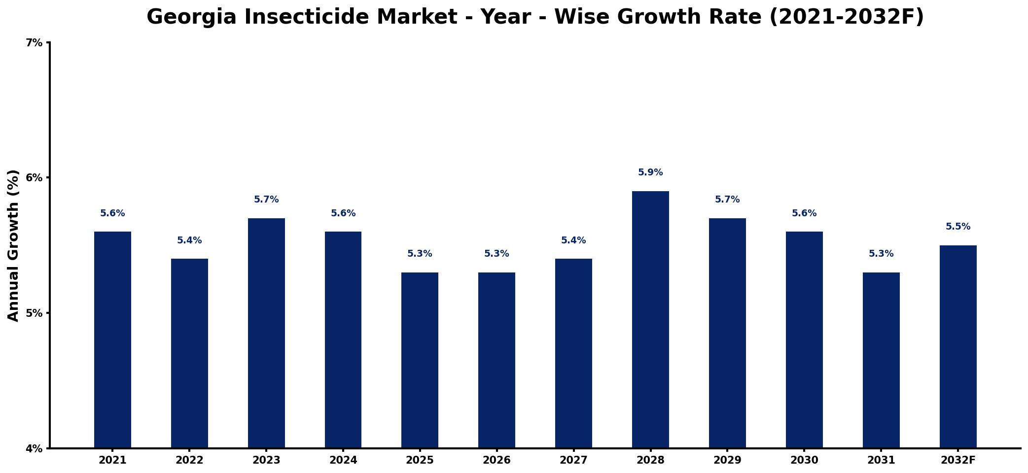 Georgia Insecticide Market Year-wise Growth Rate and Key Drivers