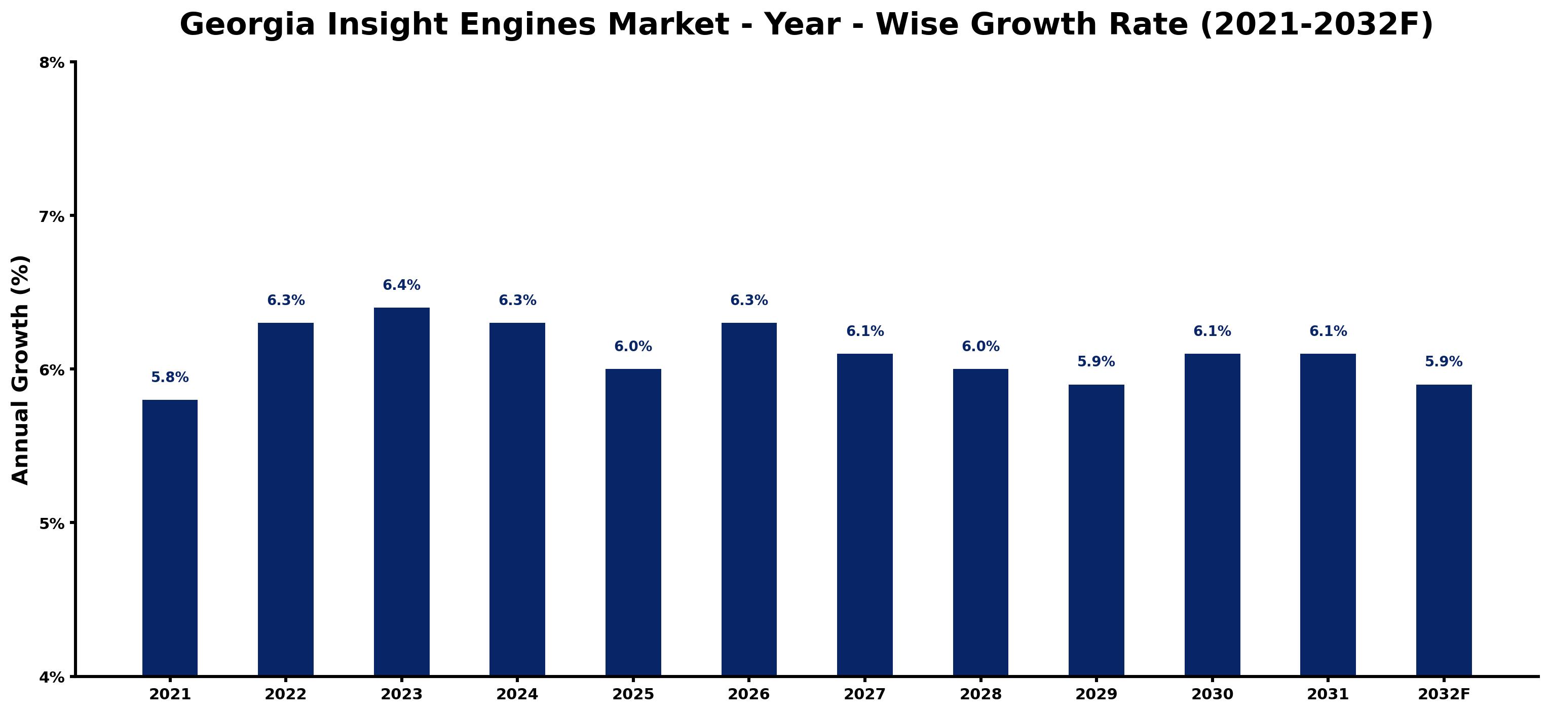 Georgia Insight Engines Market Year-wise Growth Rate and Key Drivers