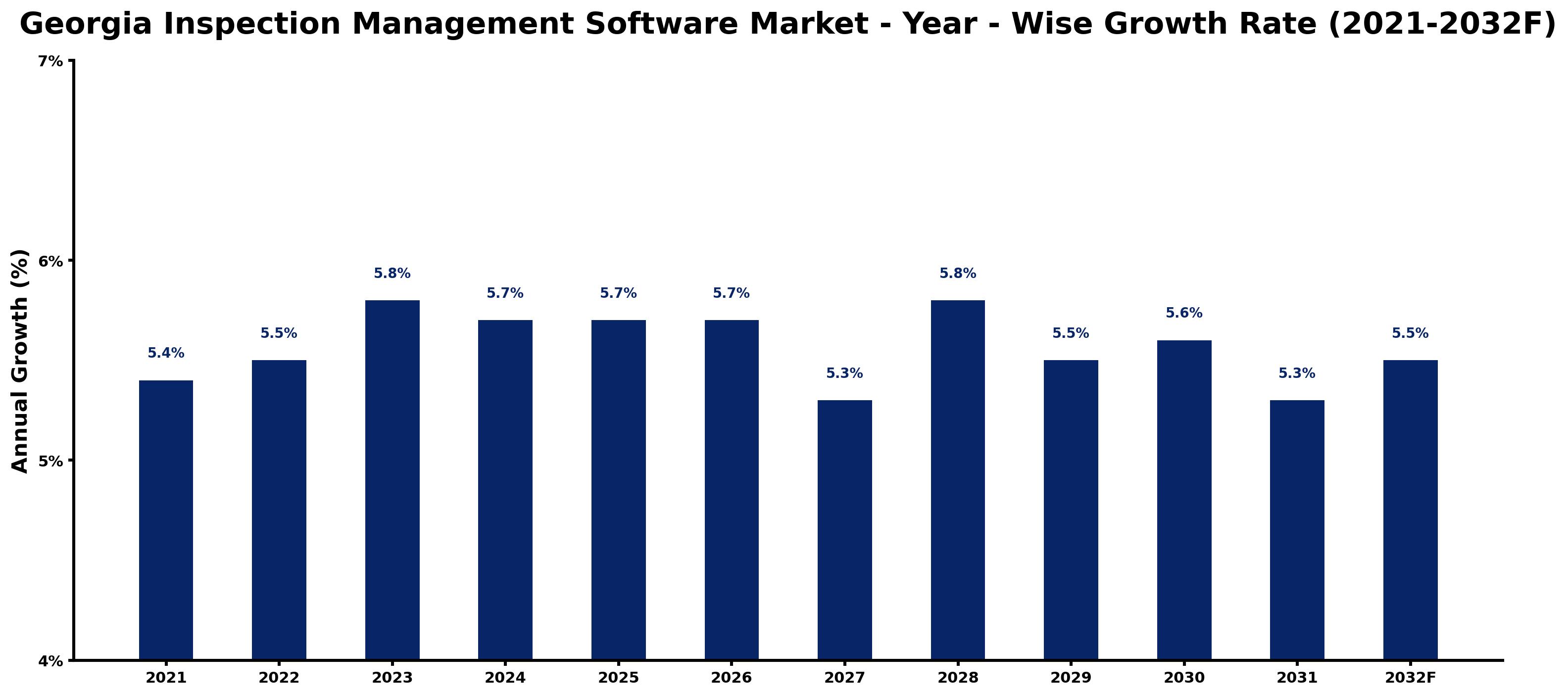 Georgia Inspection Management Software Market Year-wise Growth Rate and Key Drivers
