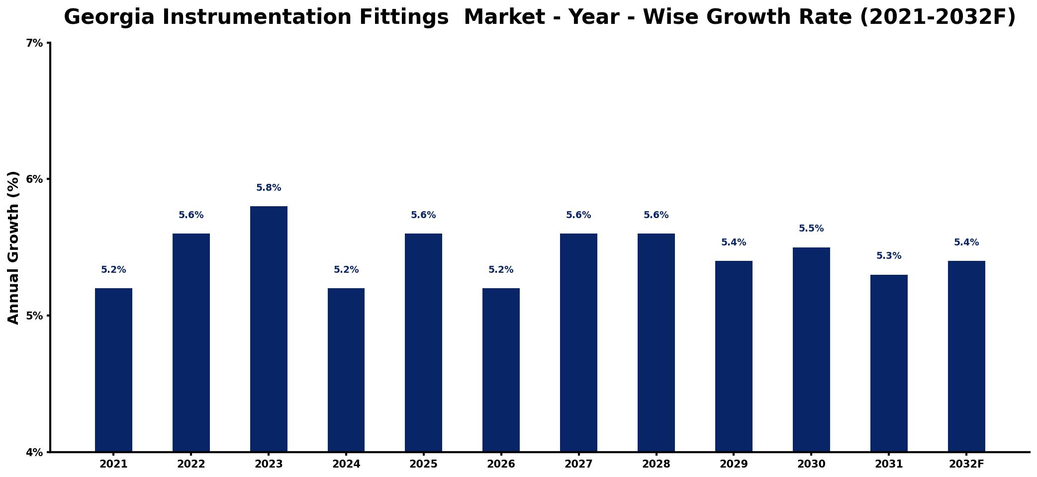 Georgia Instrumentation Fittings Market Year-wise Growth Rate and Key Drivers