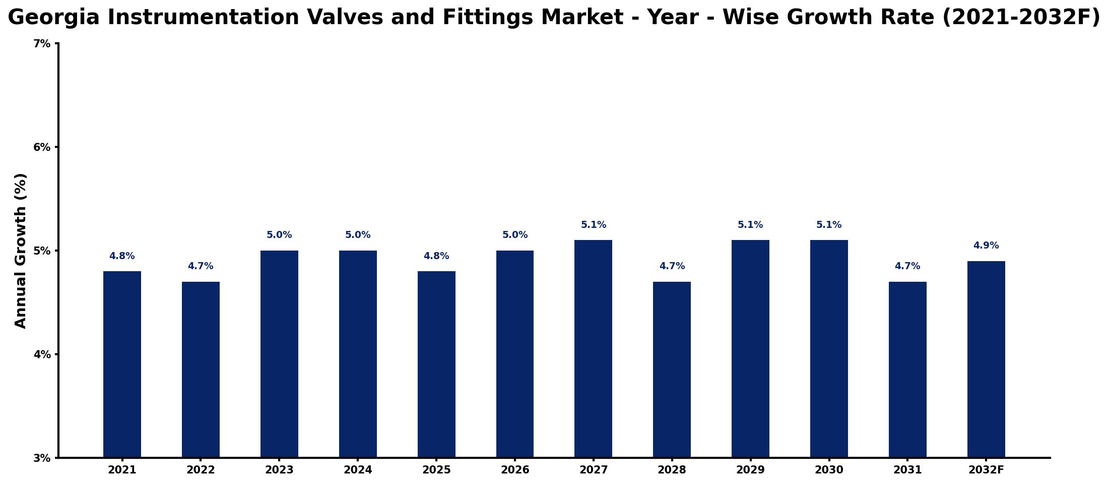 Georgia Instrumentation Valves and Fittings Market Year-wise Growth Rate and Key Drivers