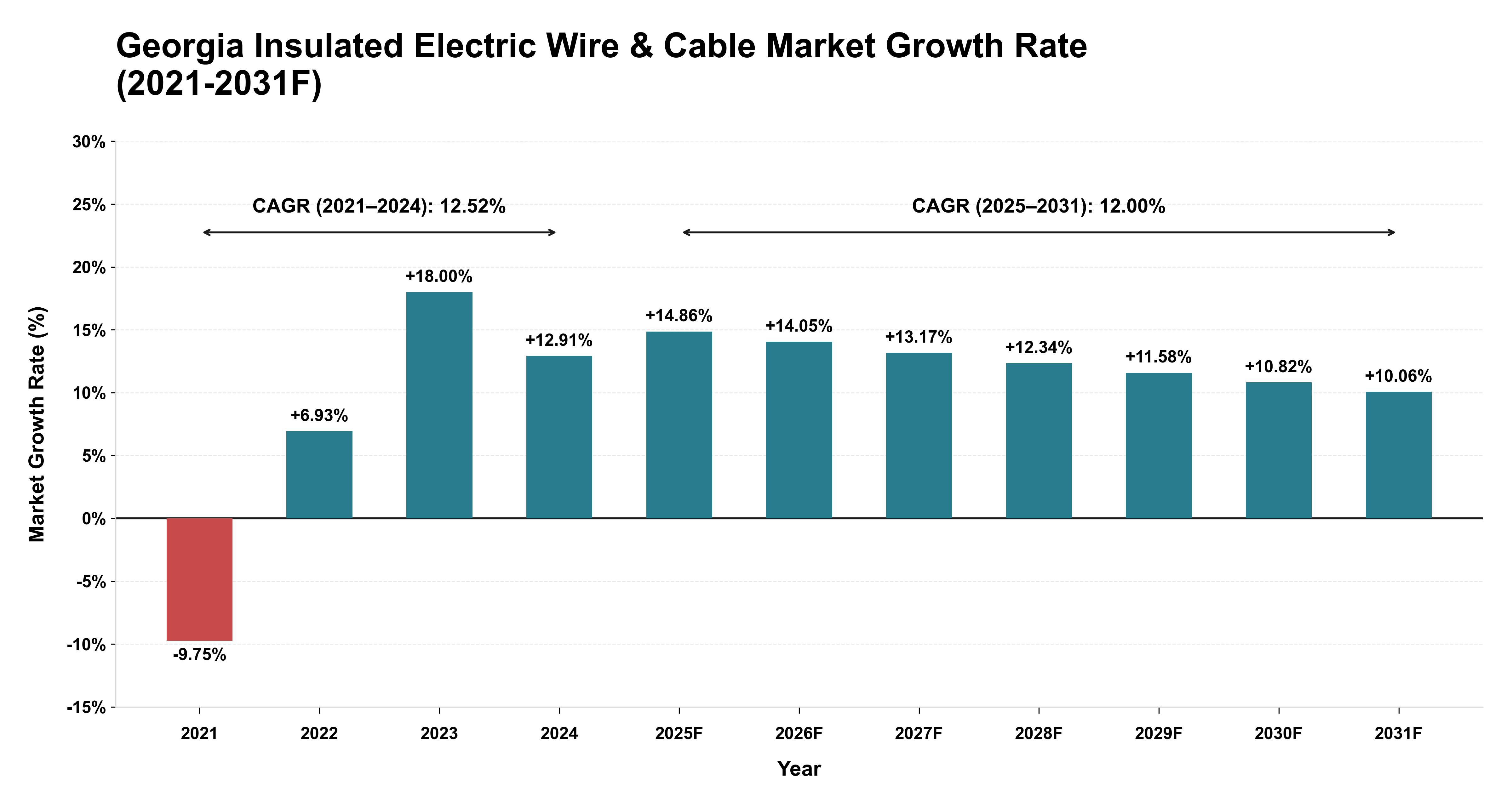 Georgia Insulated Electric Wire & Cable Market Year-wise Growth Rate (2021-2031F)