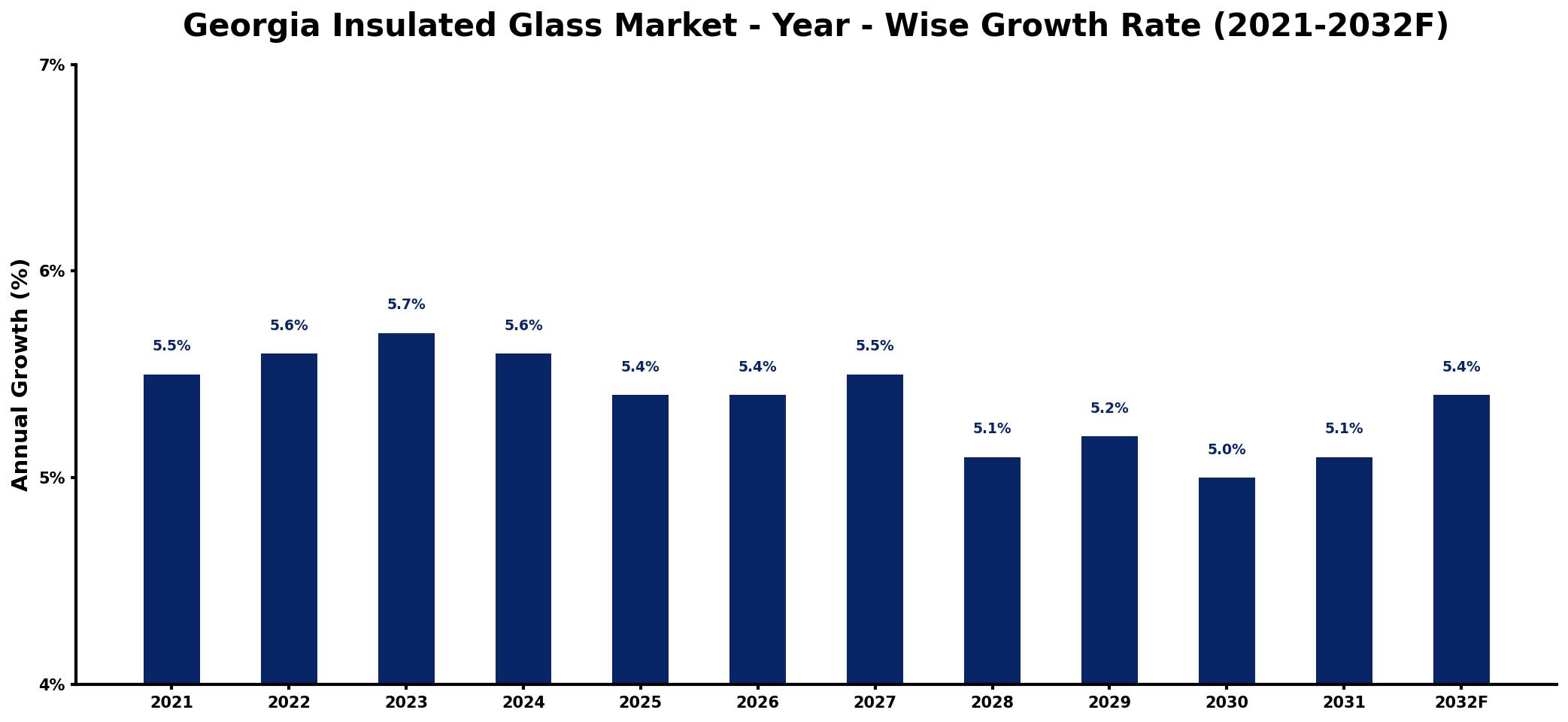 Georgia Insulated Glass Market Year-wise Growth Rate and Key Drivers