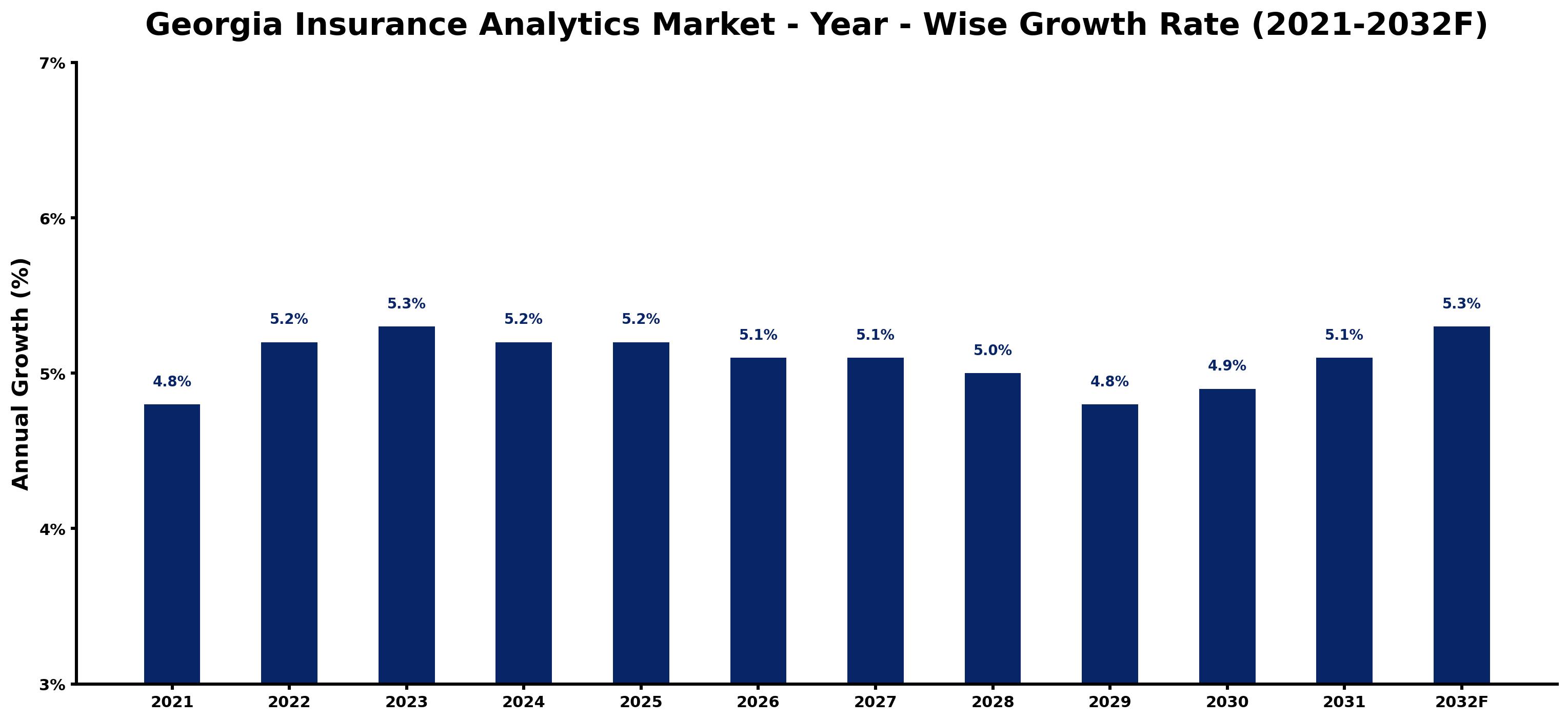 Georgia Insurance Analytics Market Year-wise Growth Rate and Key Drivers