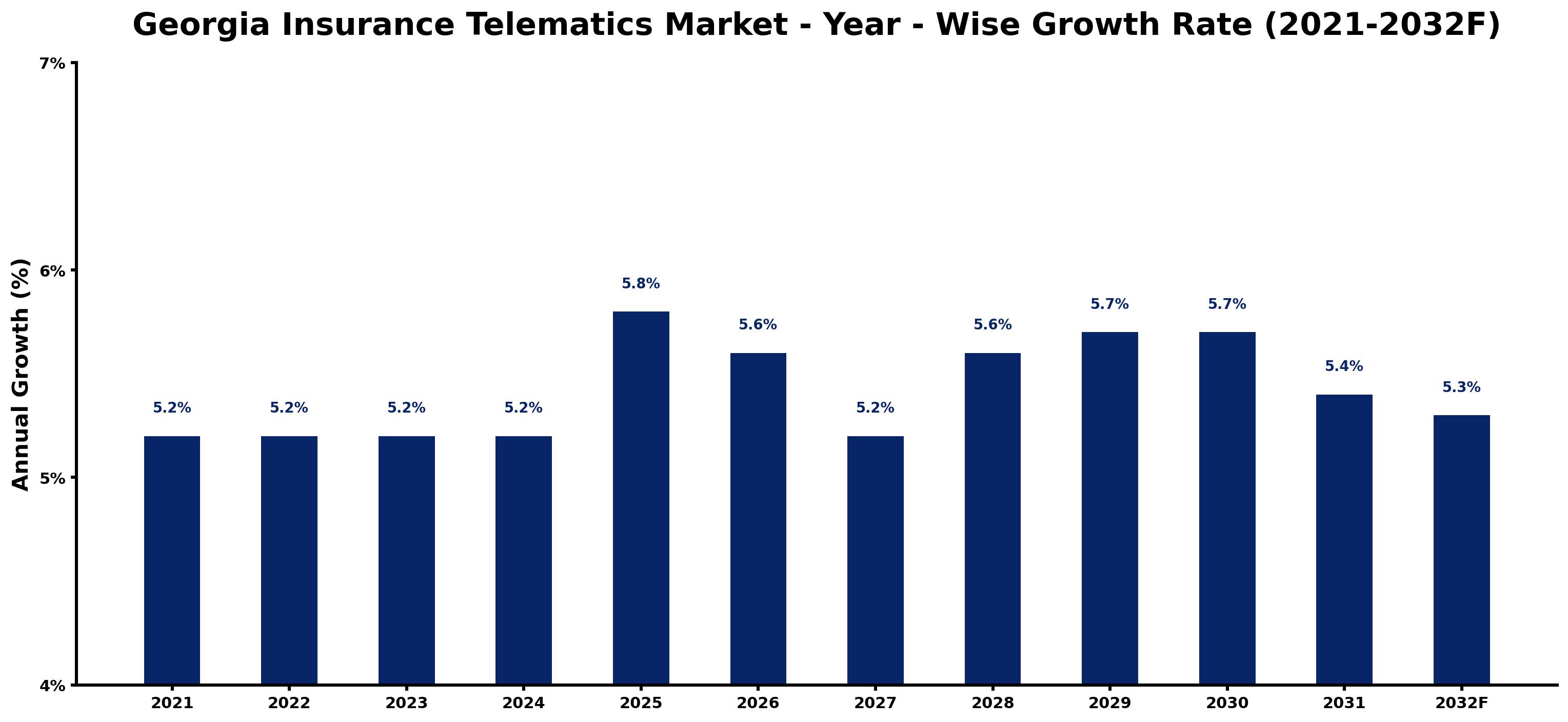 Georgia Insurance Telematics Market Year-wise Growth Rate and Key Drivers
