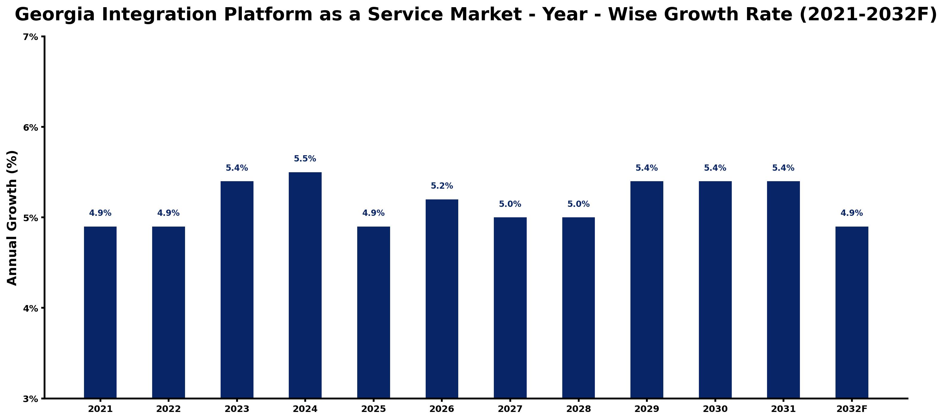Georgia Integration Platform as a Service Market Year-wise Growth Rate and Key Drivers