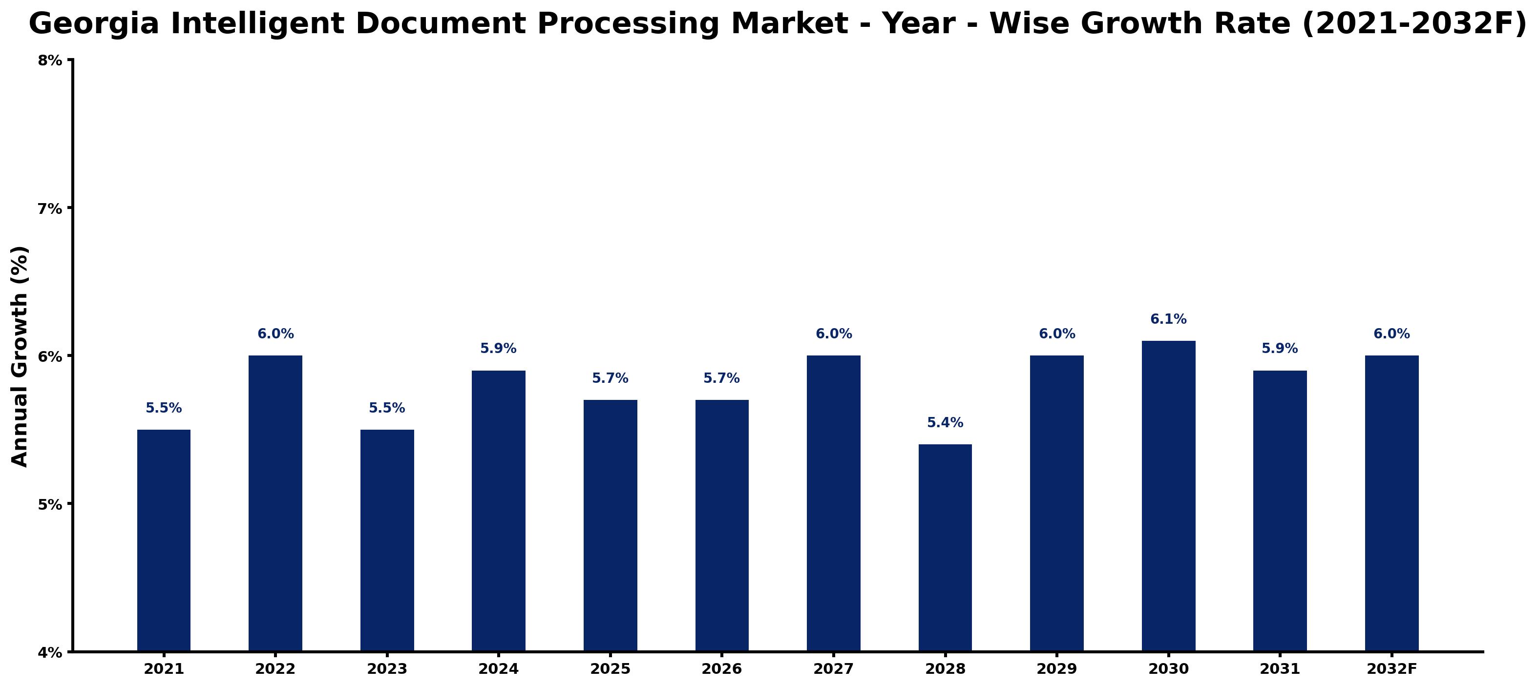 Georgia Intelligent Document Processing Market Year-wise Growth Rate and Key Drivers