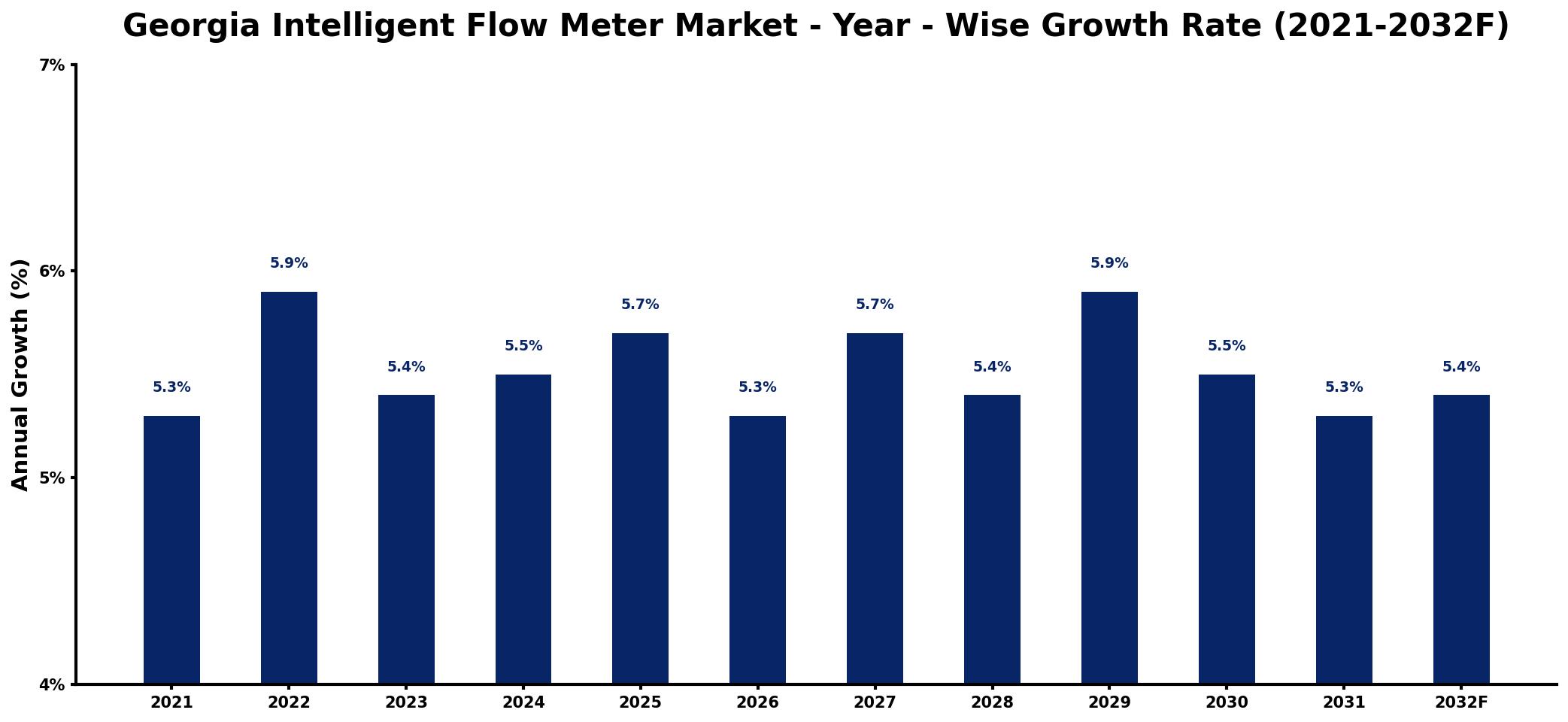 Georgia Intelligent Flow Meter Market Year-wise Growth Rate and Key Drivers