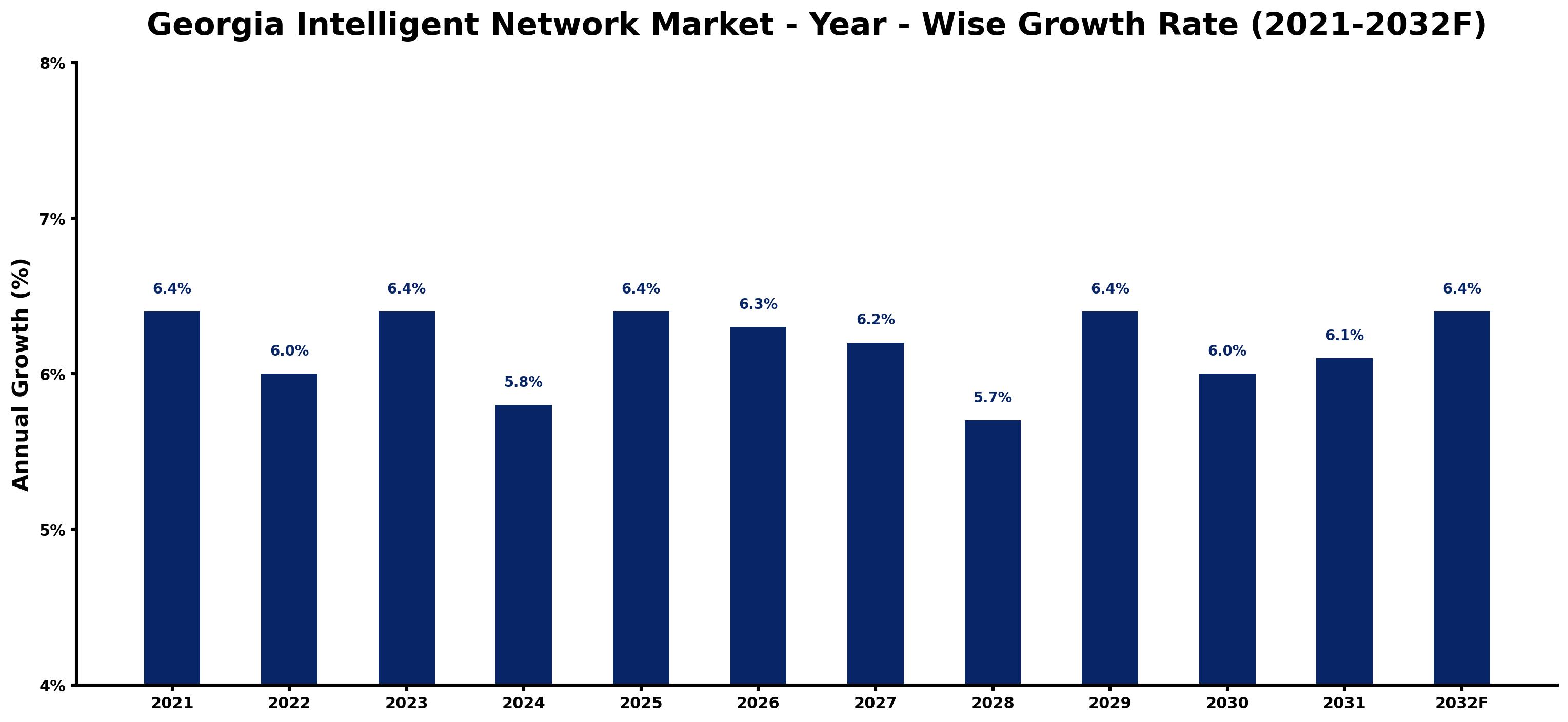 Georgia Intelligent Network Market Year-wise Growth Rate and Key Drivers