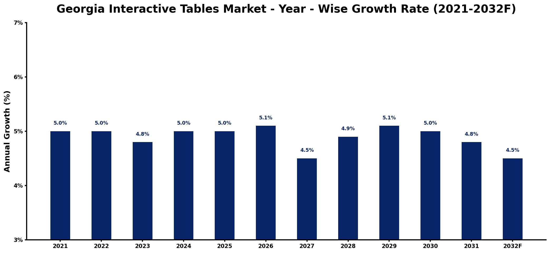 Georgia Interactive Tables Market Year-wise Growth Rate and Key Drivers