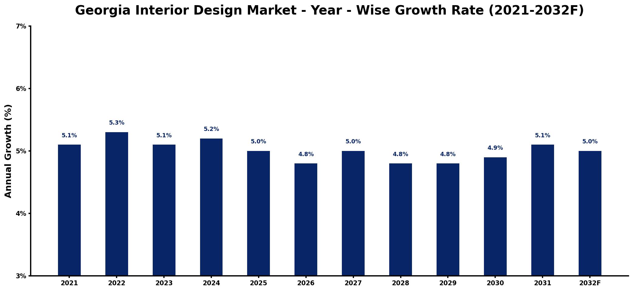 Georgia Interior Design Market Year-wise Growth Rate and Key Drivers