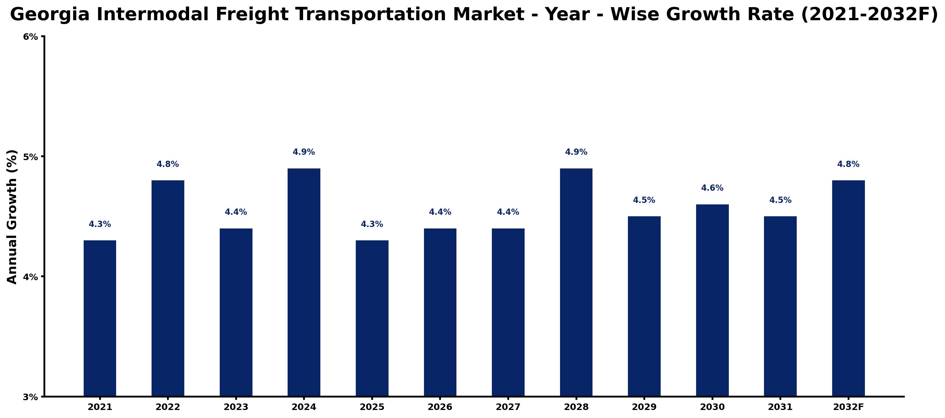 Georgia Intermodal Freight Transportation Market Year-wise Growth Rate and Key Drivers