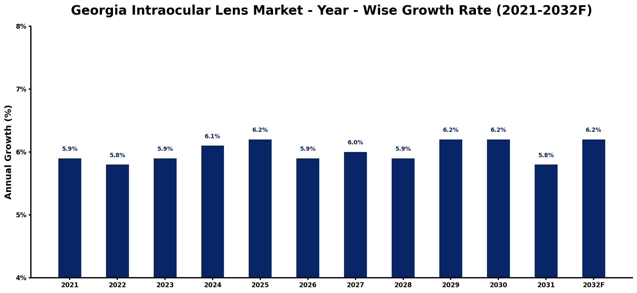 Georgia Intraocular Lens Market Year-wise Growth Rate and Key Drivers