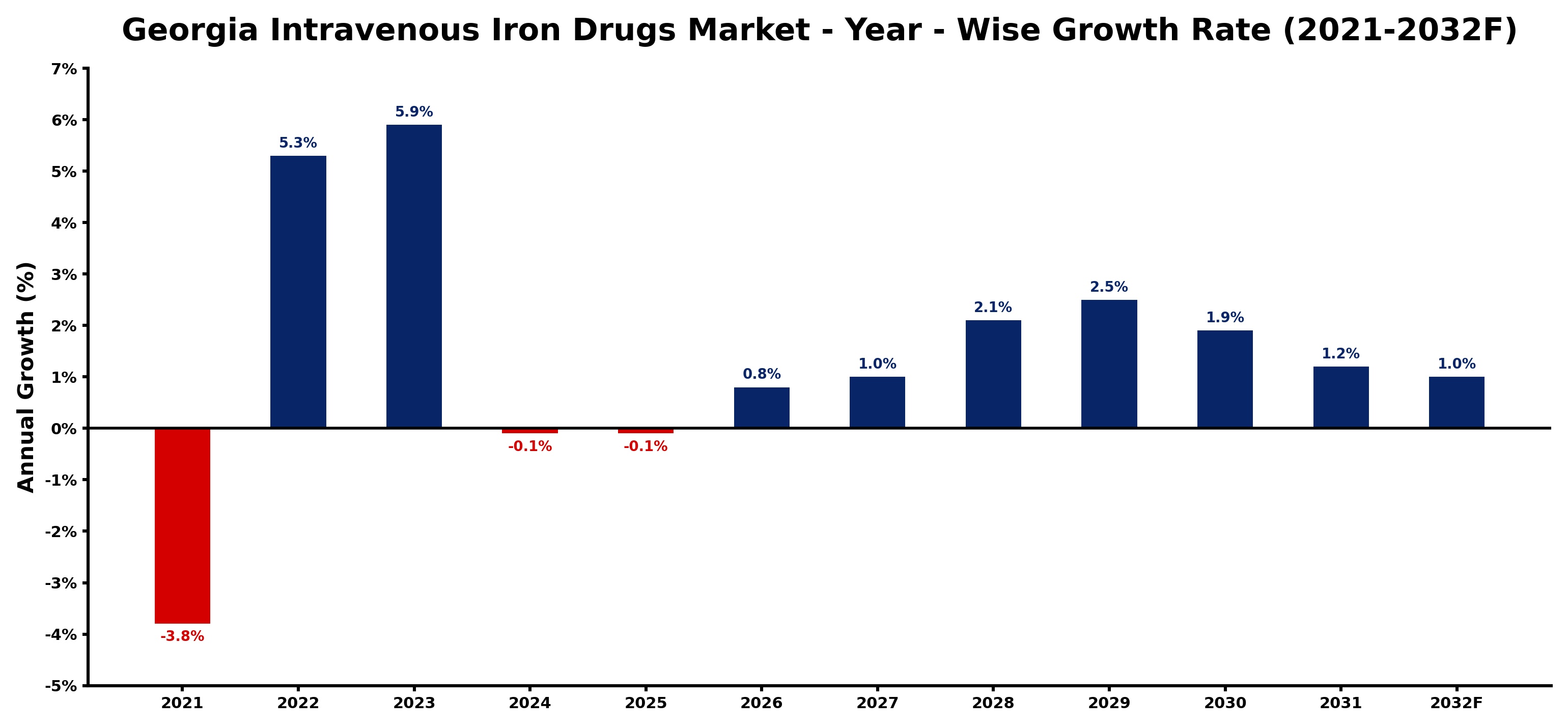 Georgia Intravenous Iron Drugs Market Year-wise Growth Rate and Key Drivers