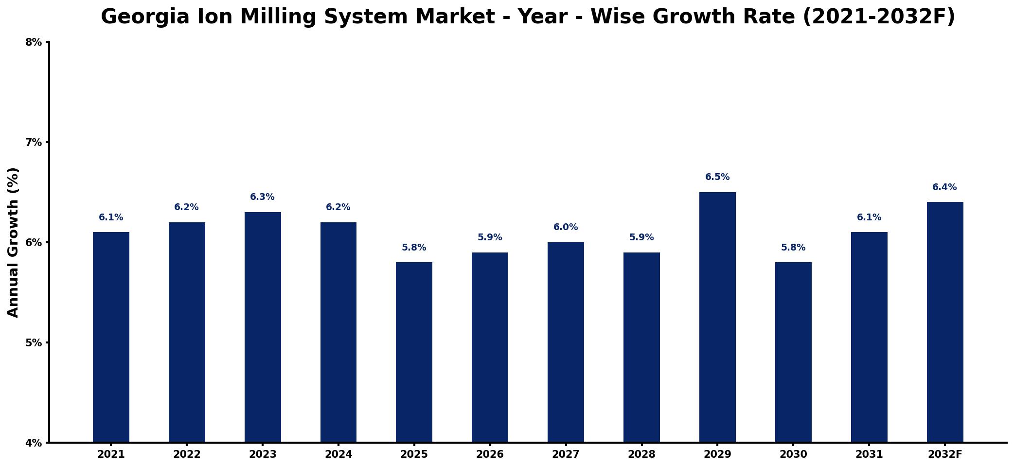 Georgia Ion Milling System Market Year-wise Growth Rate and Key Drivers