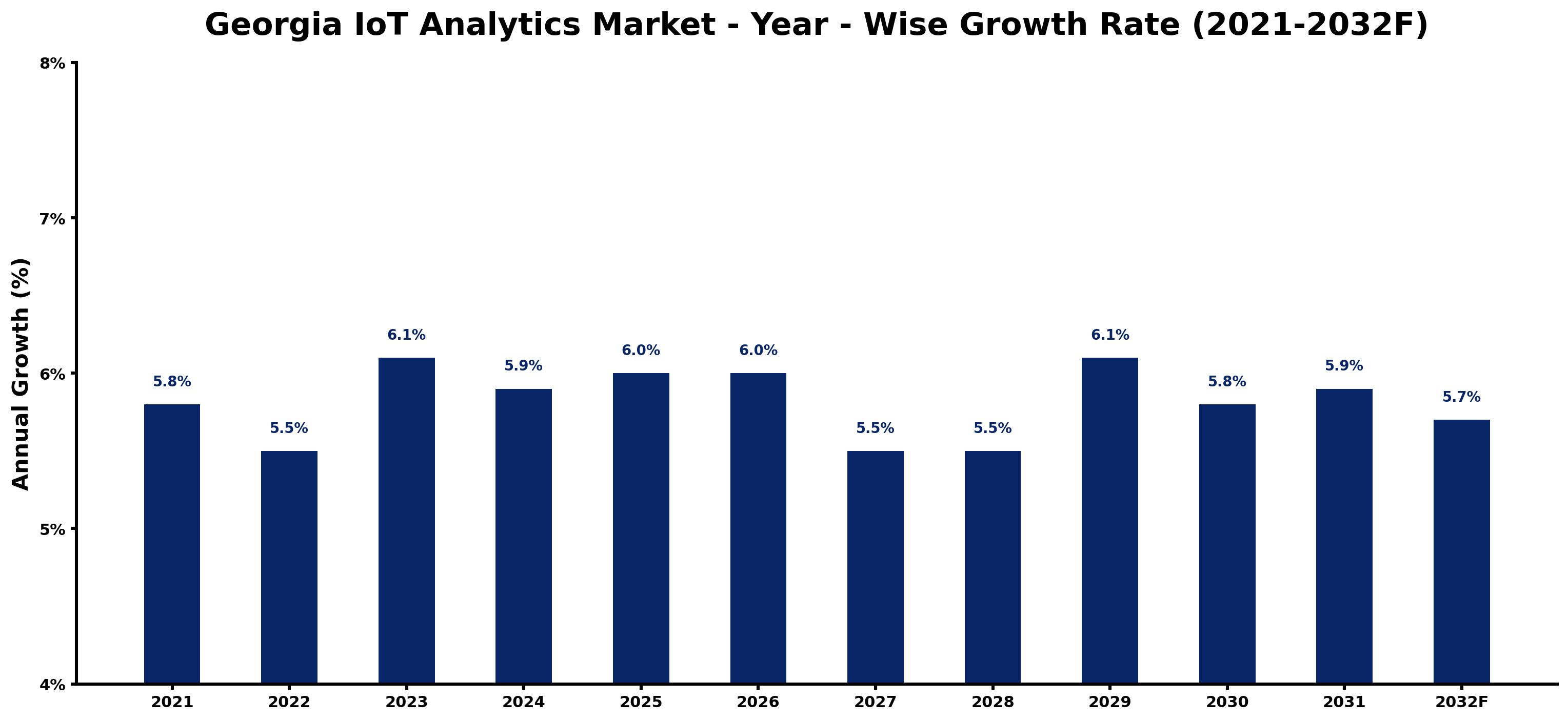 Georgia IoT Analytics Market Year-wise Growth Rate and Key Drivers