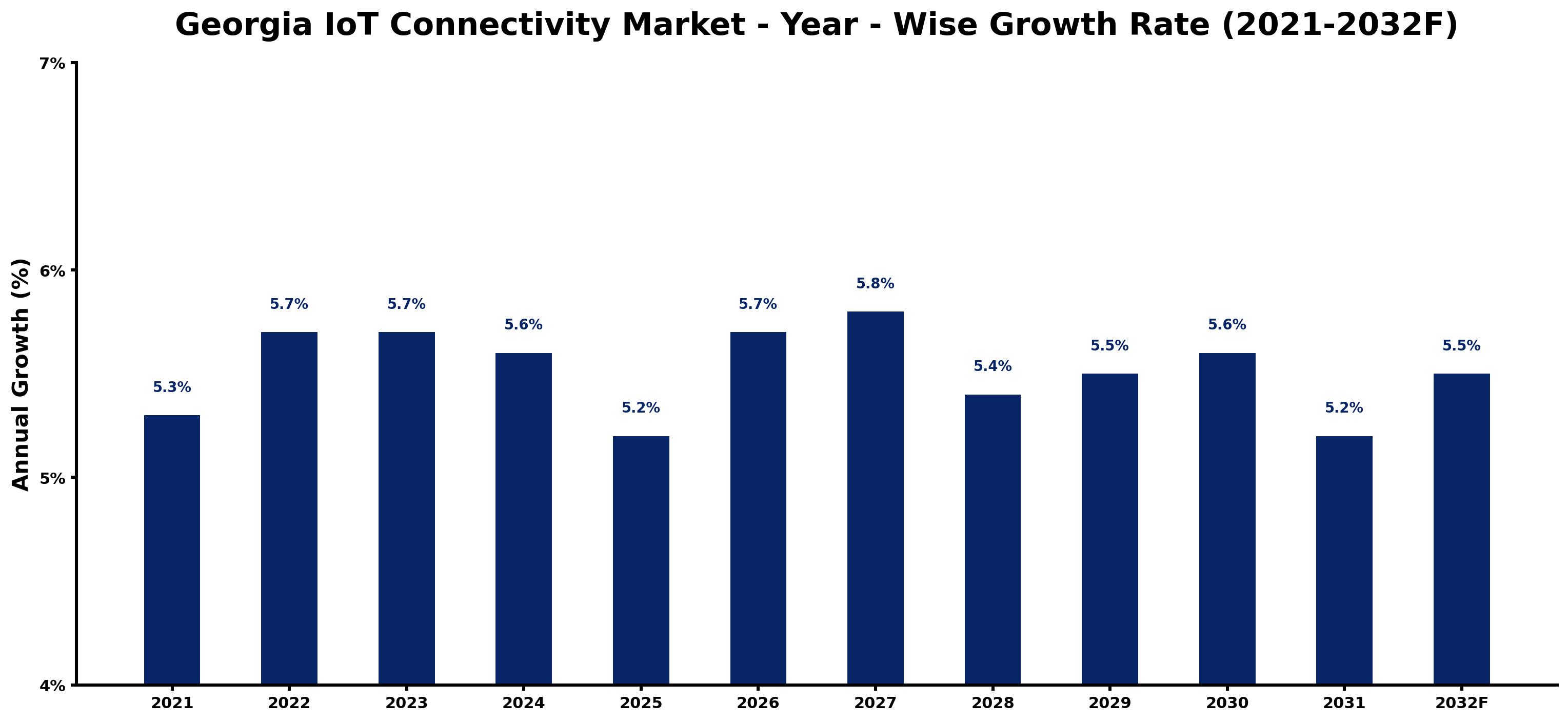 Georgia IoT Connectivity Market Year-wise Growth Rate and Key Drivers
