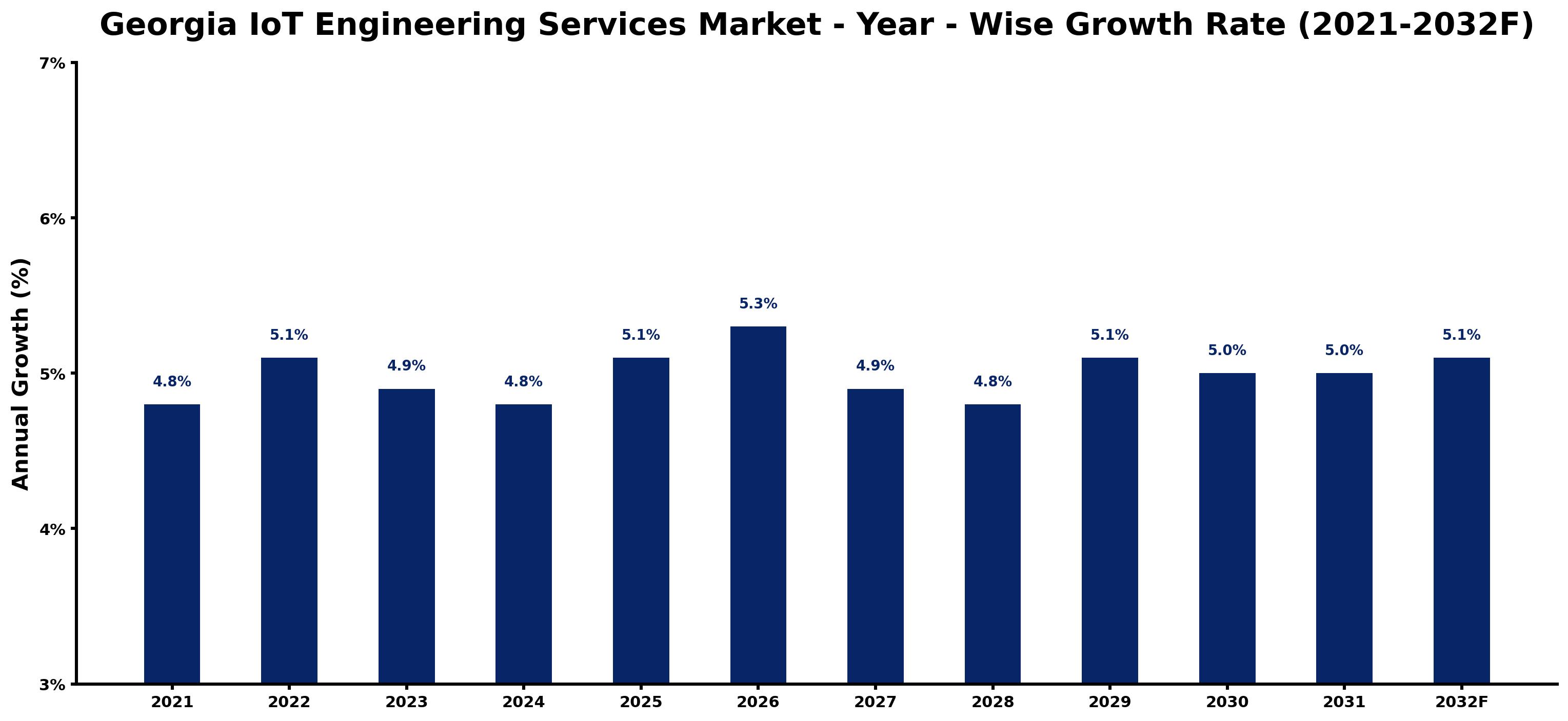 Georgia IoT Engineering Services Market Year-wise Growth Rate and Key Drivers
