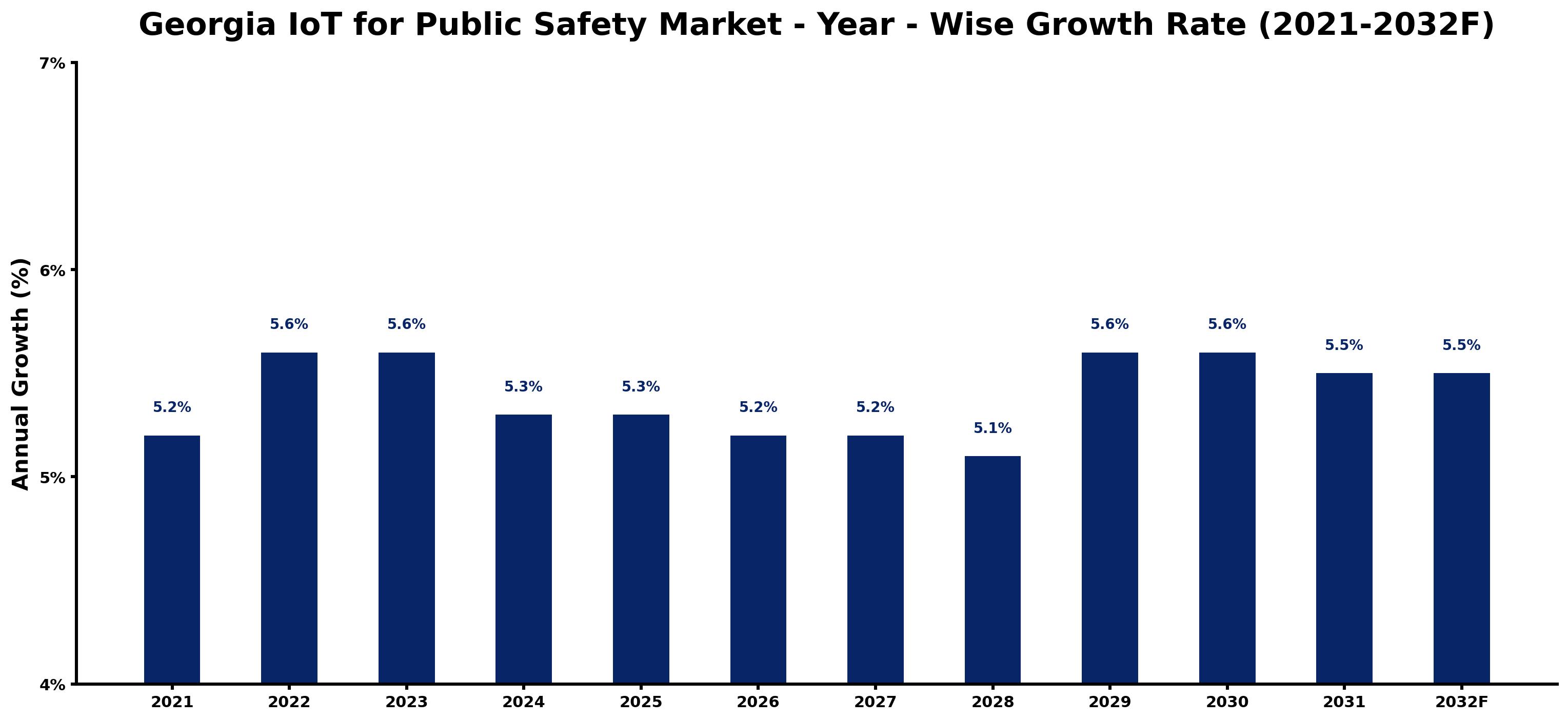 Georgia IoT for Public Safety Market Year-wise Growth Rate and Key Drivers