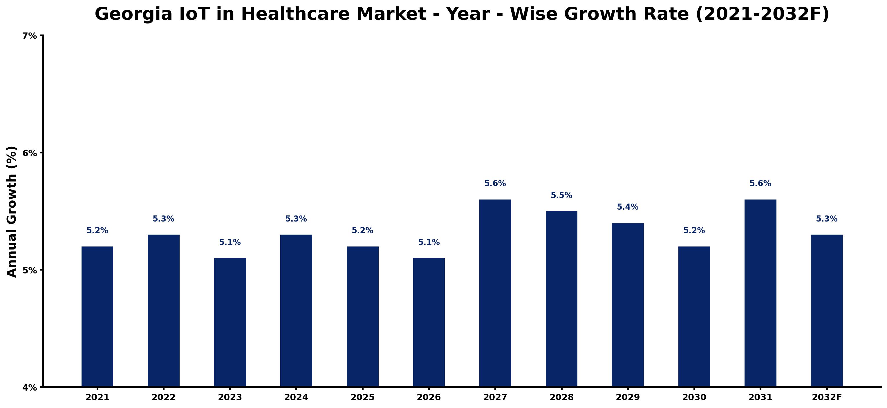 Georgia IoT in Healthcare Market Year-wise Growth Rate and Key Drivers