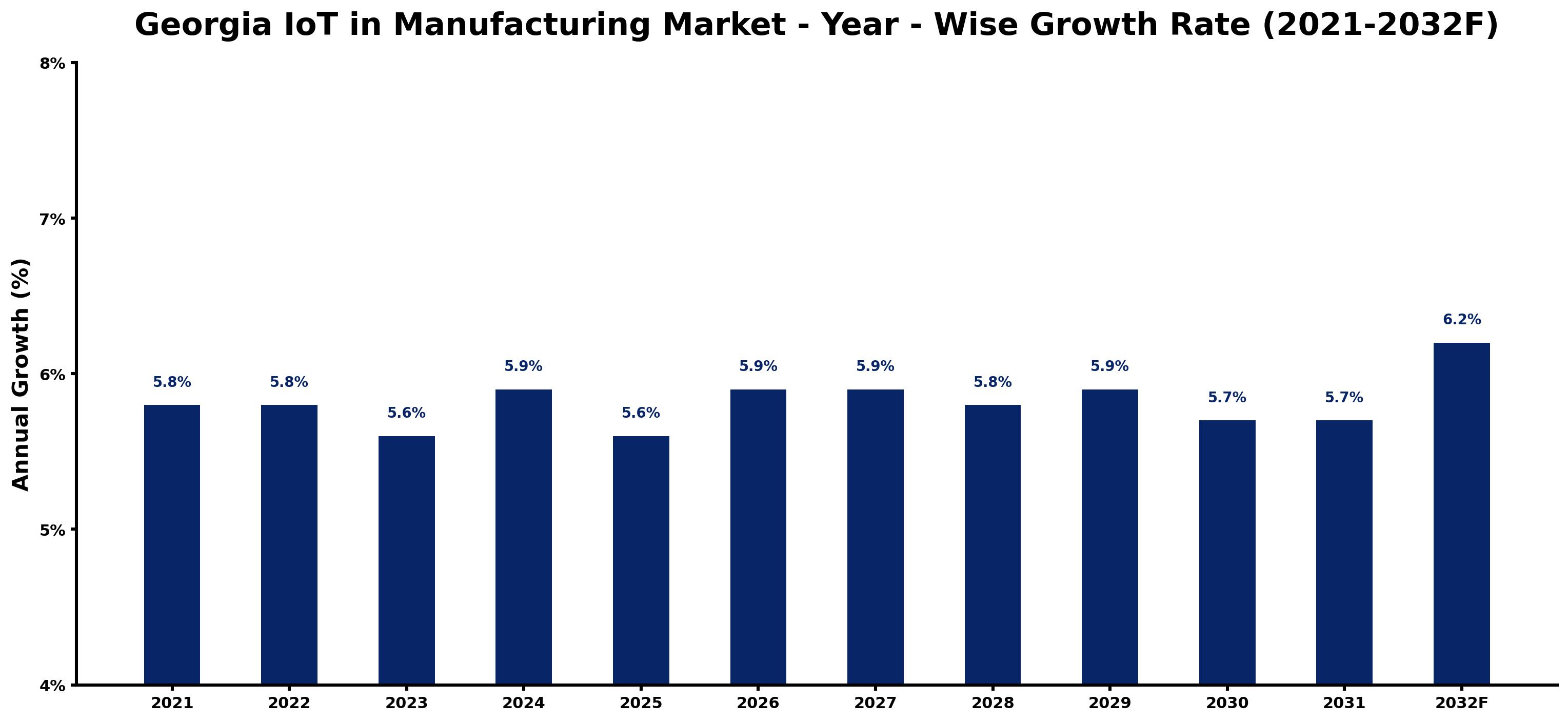 Georgia IoT in Manufacturing Market Year-wise Growth Rate and Key Drivers