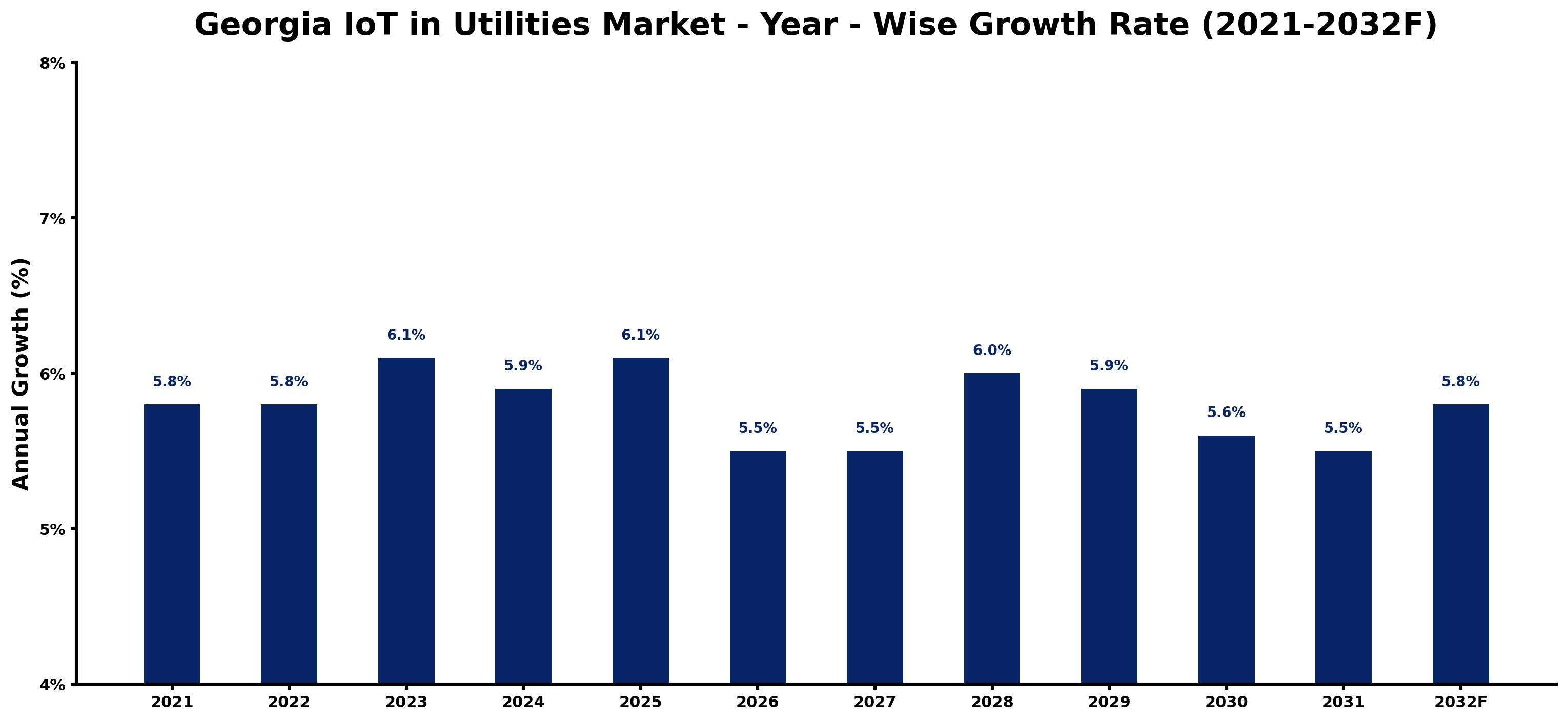 Georgia IoT in Utilities Market Year-wise Growth Rate and Key Drivers
