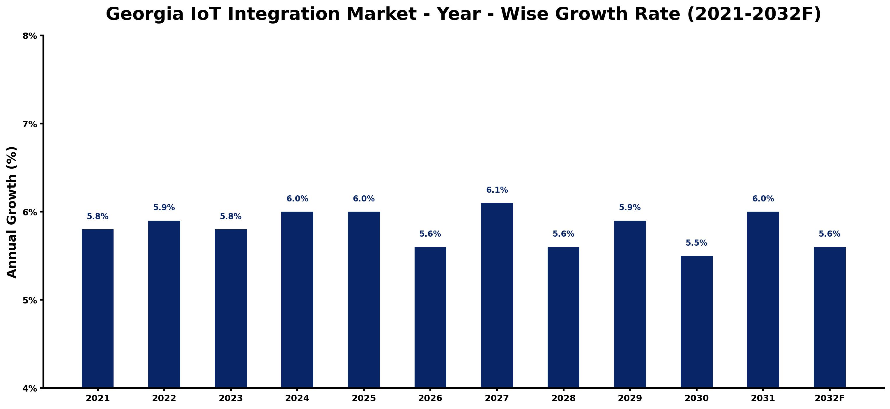 Georgia IoT Integration Market Year-wise Growth Rate and Key Drivers