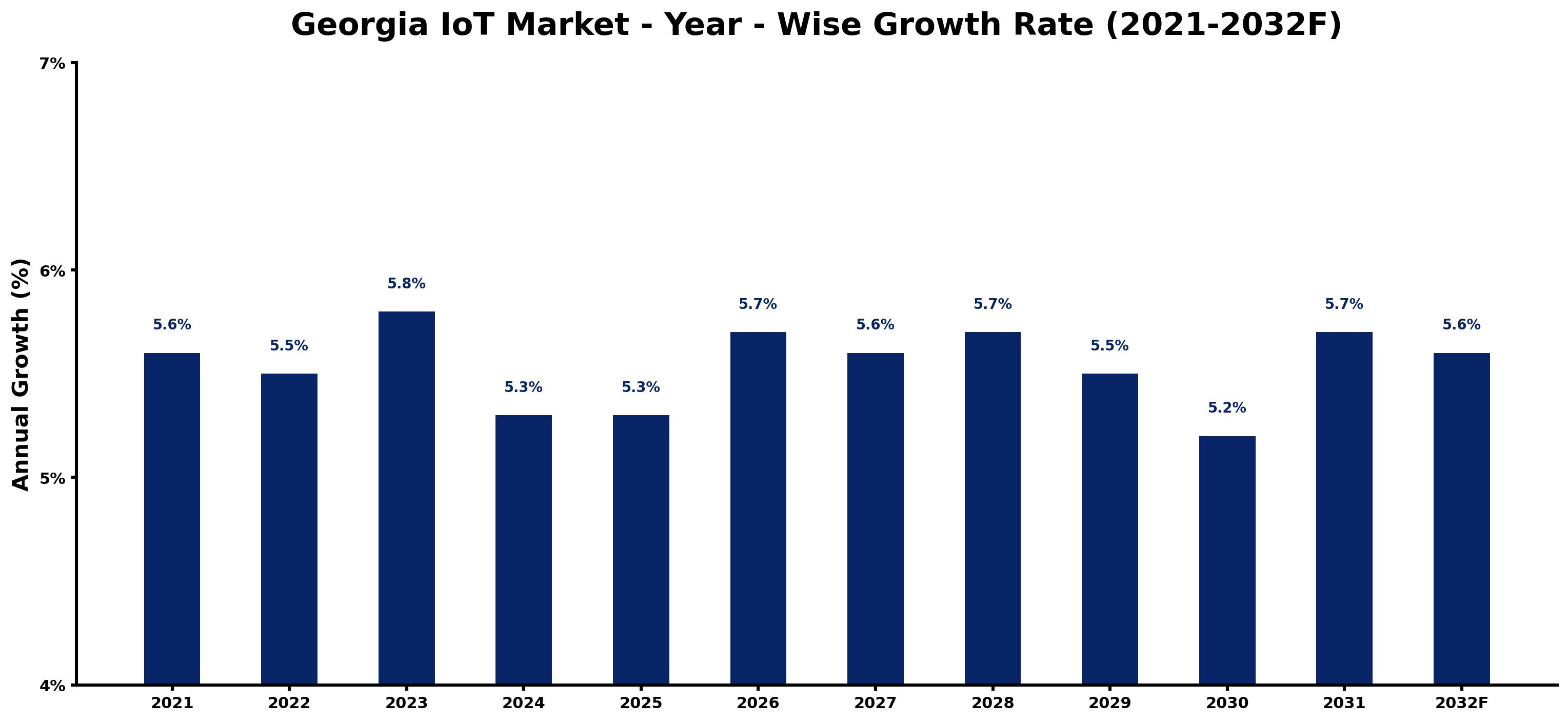 Georgia IoT Market Year-wise Growth Rate and Key Drivers