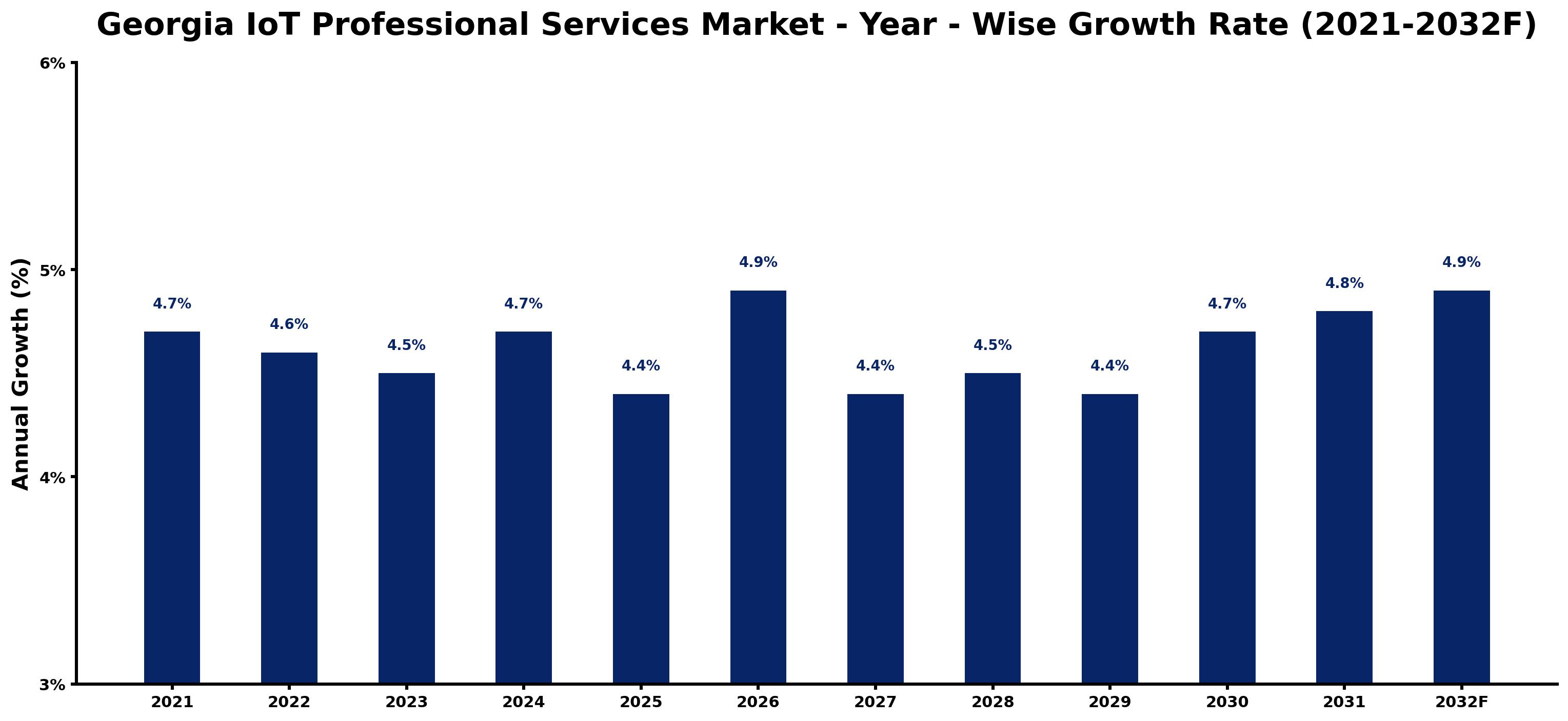 Georgia IoT Professional Services Market Year-wise Growth Rate and Key Drivers