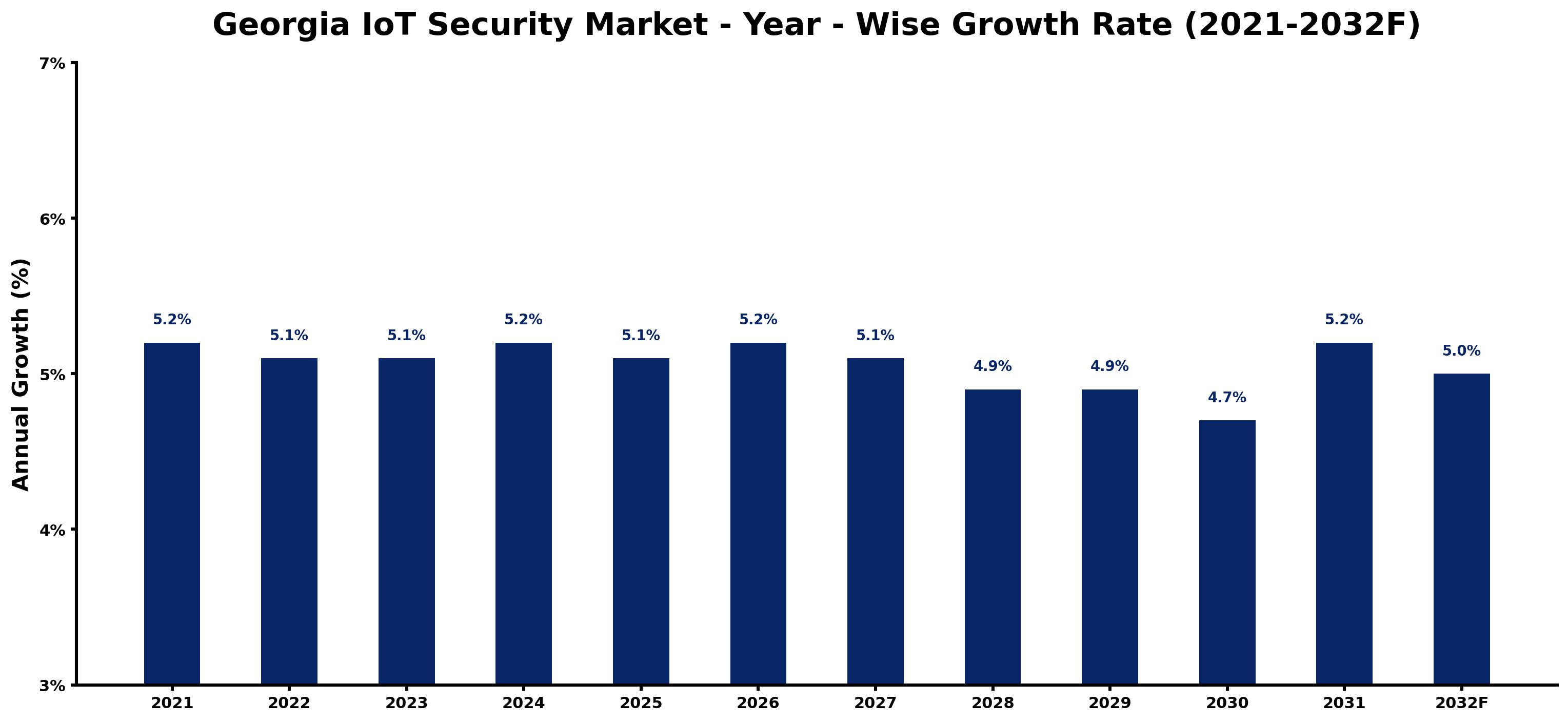 Georgia IoT Security Market Year-wise Growth Rate and Key Drivers