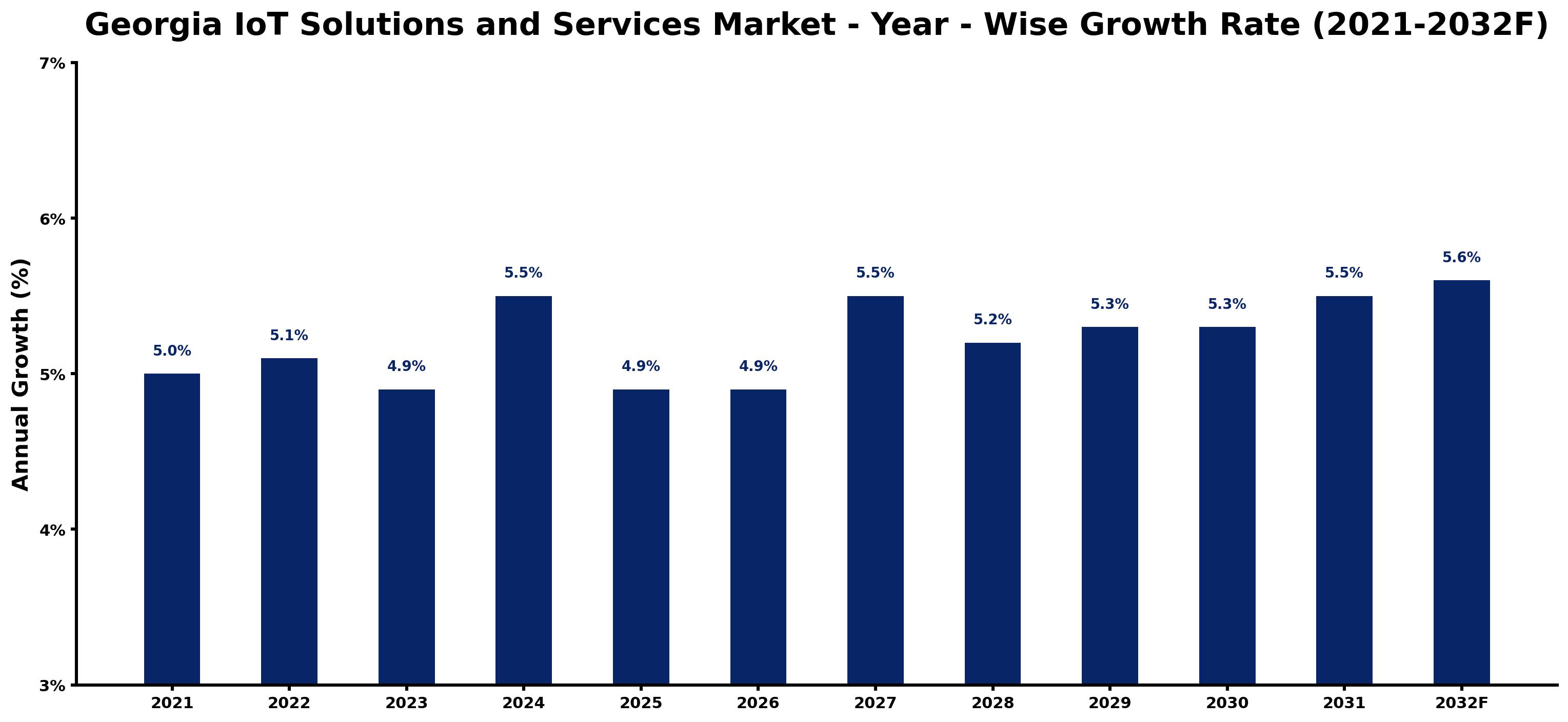 Georgia IoT Solutions and Services Market Year-wise Growth Rate and Key Drivers